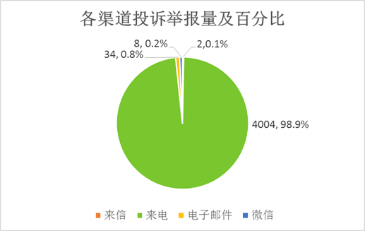 各渠道投诉举报量及百分比
