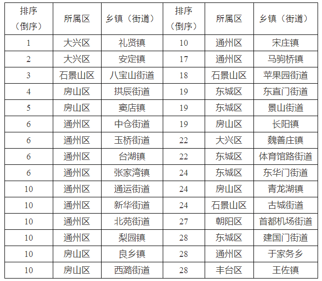 3月16日-3月31日全市乡镇(街道)TSP浓度排名(后30名)