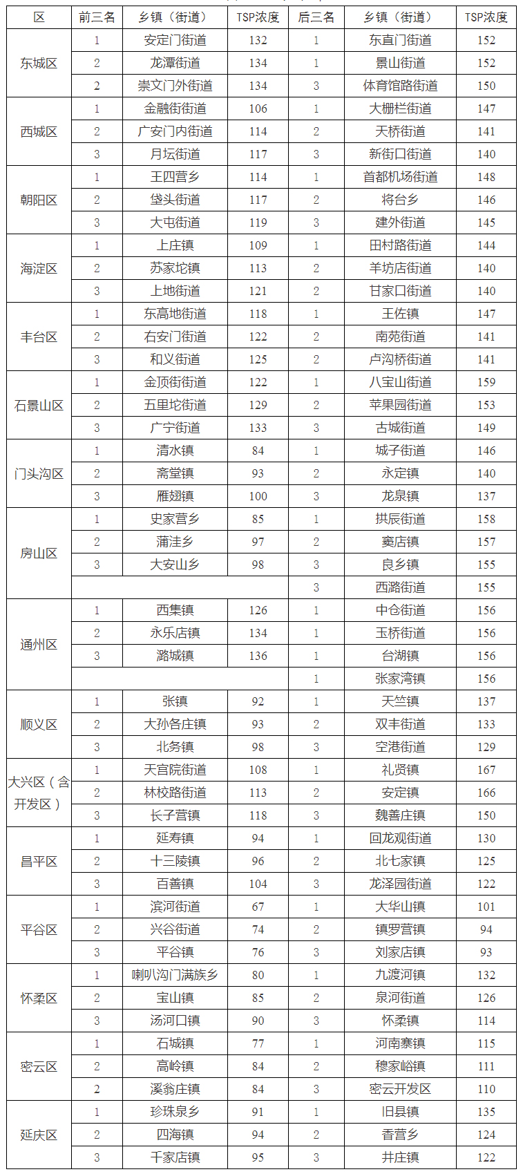 3月16日-3月31日各区TSP浓度排名前三、后三的乡镇(街道)
