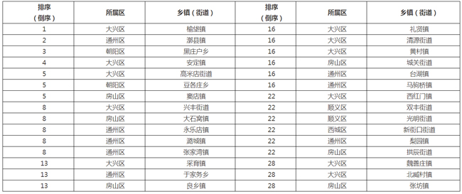 3月1日-3月15日全市乡镇(街道)TSP浓度排名(后30名)