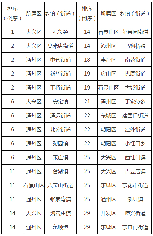 4月1日-4月15日全市乡镇(街道)TSP浓度排名(后30名)