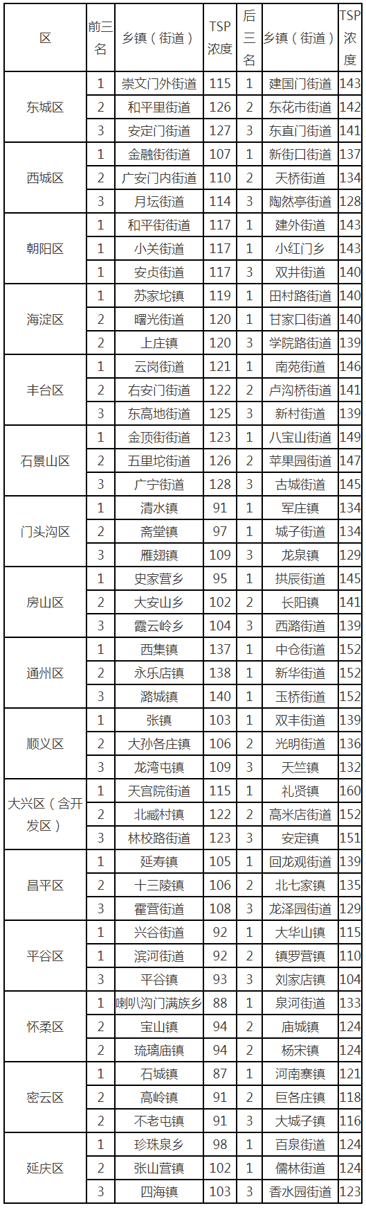 4月1日-4月15日各区TSP浓度排名前三、后三的乡镇(街道)