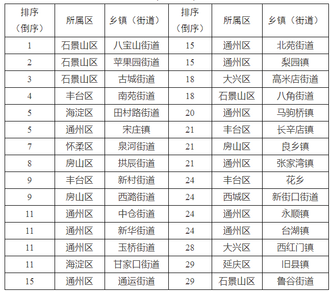 4月16日-4月30日全市乡镇(街道)TSP浓度排名(后30名)