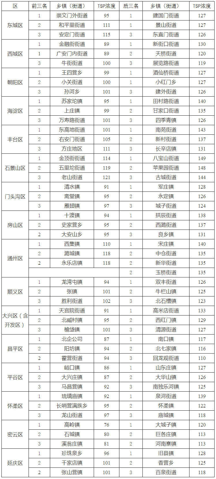 4月16日-4月30日各区TSP浓度排名前三、后三的乡镇(街道)