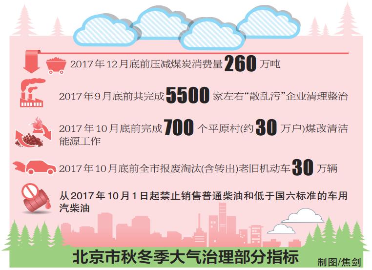北京市秋冬季大气治理部分指标