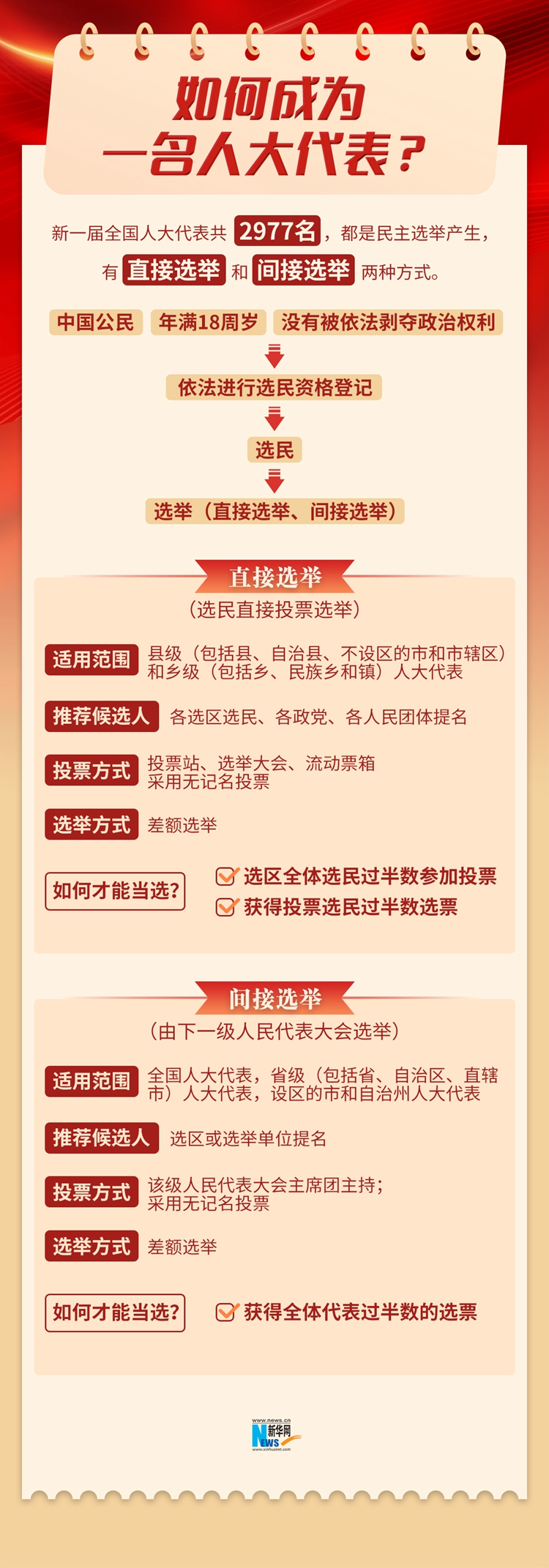 代表委员是如何产生的？