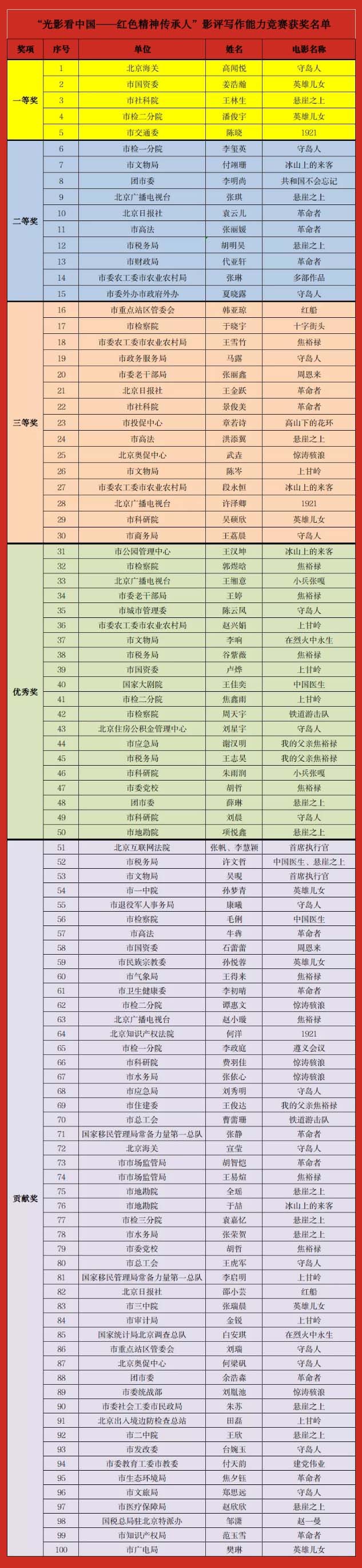 “光影看中国——红色精神传承人”影评写作能力竞赛获奖名单