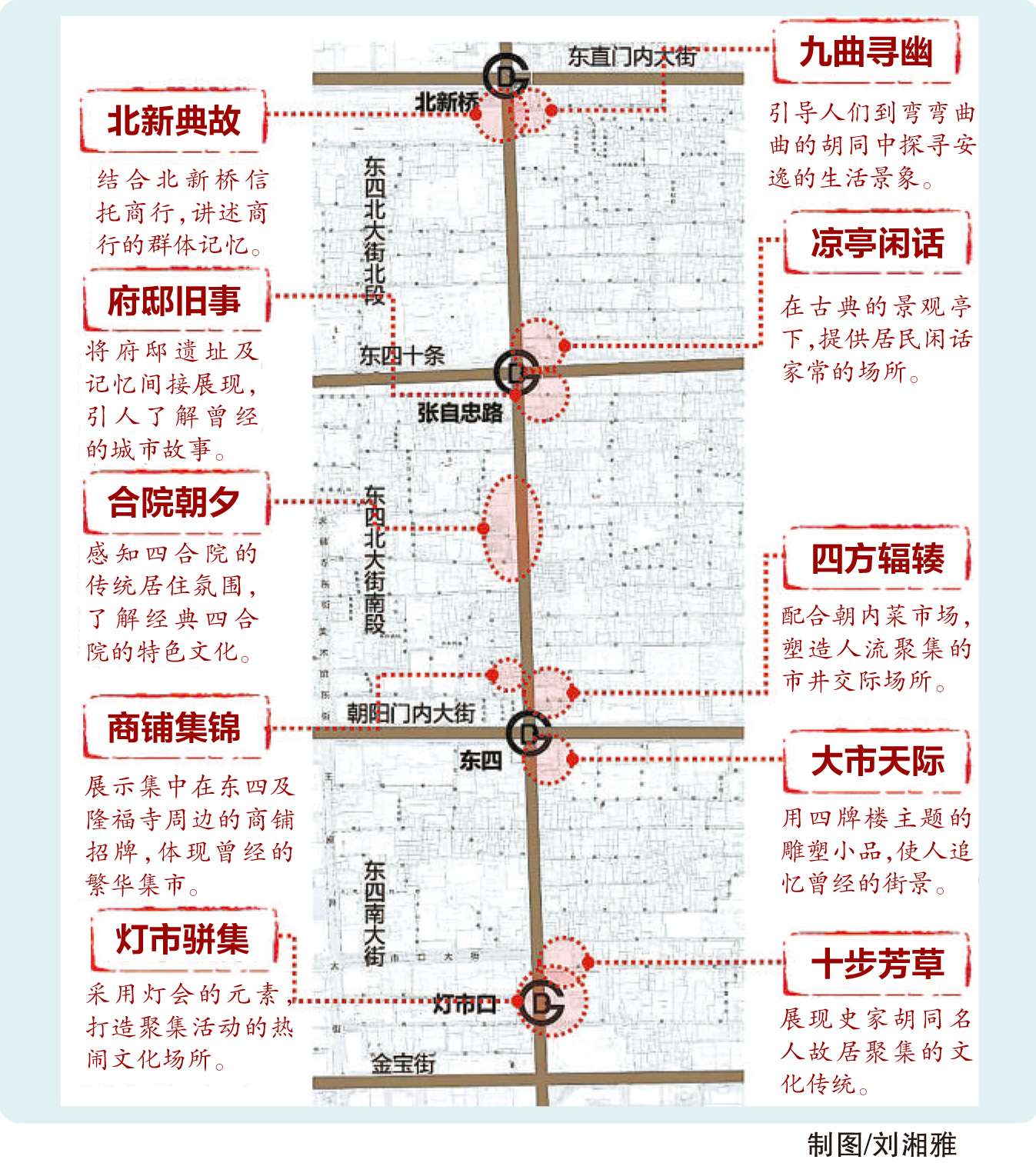 东四大街年内重现“京韵、大市”风貌
