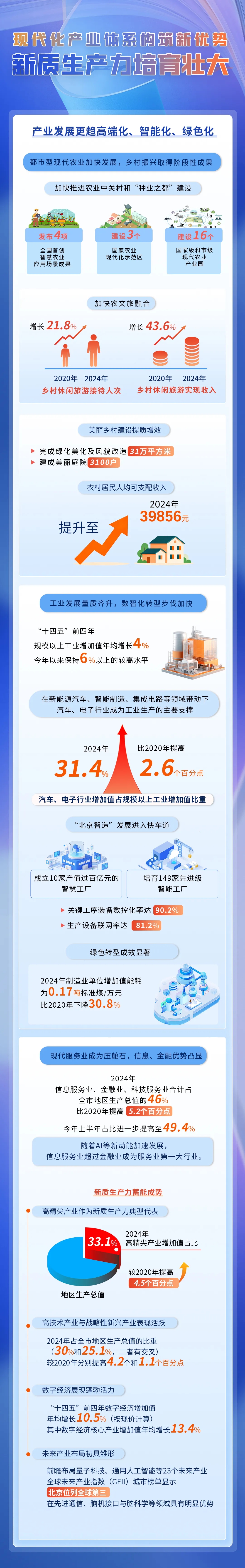数说北京“十四五”丨新质生产力蓄能成势,高技术产业、战略性新兴产业占比均3成左右 数说北京“十四五”丨新质生产力蓄能成势,高技术产业、战略性新兴产业占比均3成左右