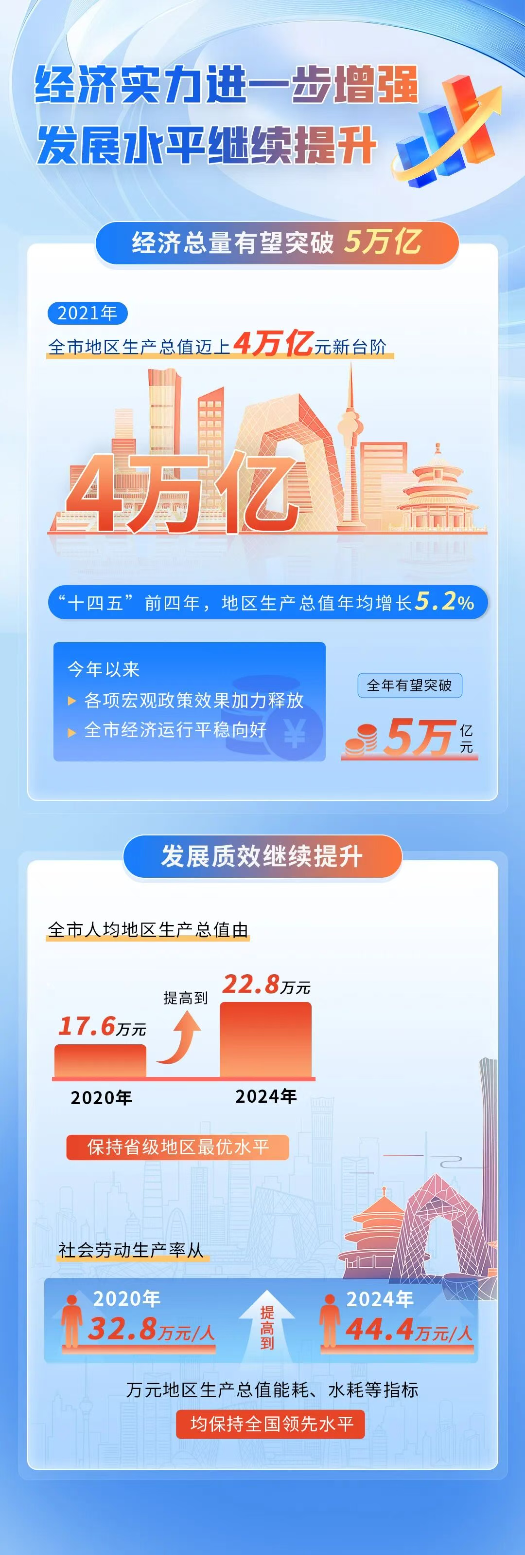 数说北京“十四五”丨经济总量有望突破5万亿,人均GDP保持省级地区最优水平 数说北京“十四五”丨经济总量有望突破5万亿,人均GDP保持省级地区最优水平