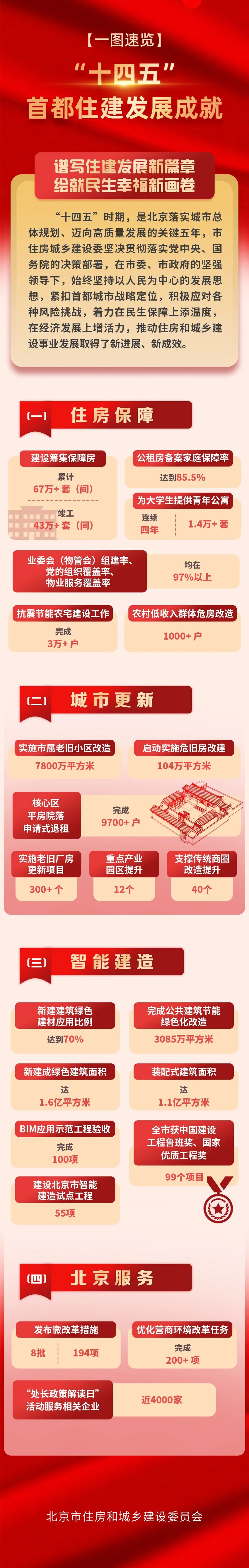 一图速览：“十四五” 首都住建发展成就