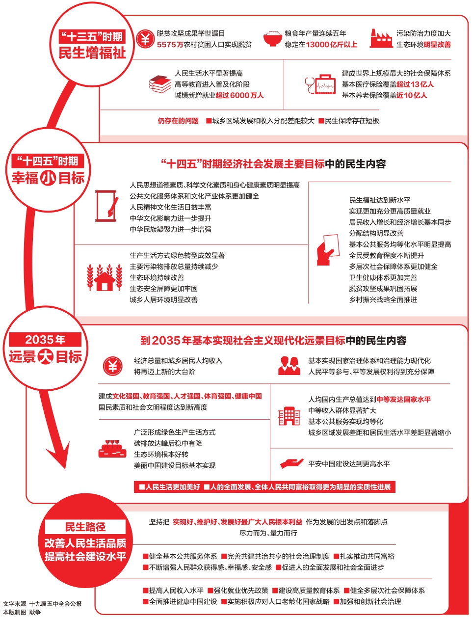 五中全会公报的民生亮点