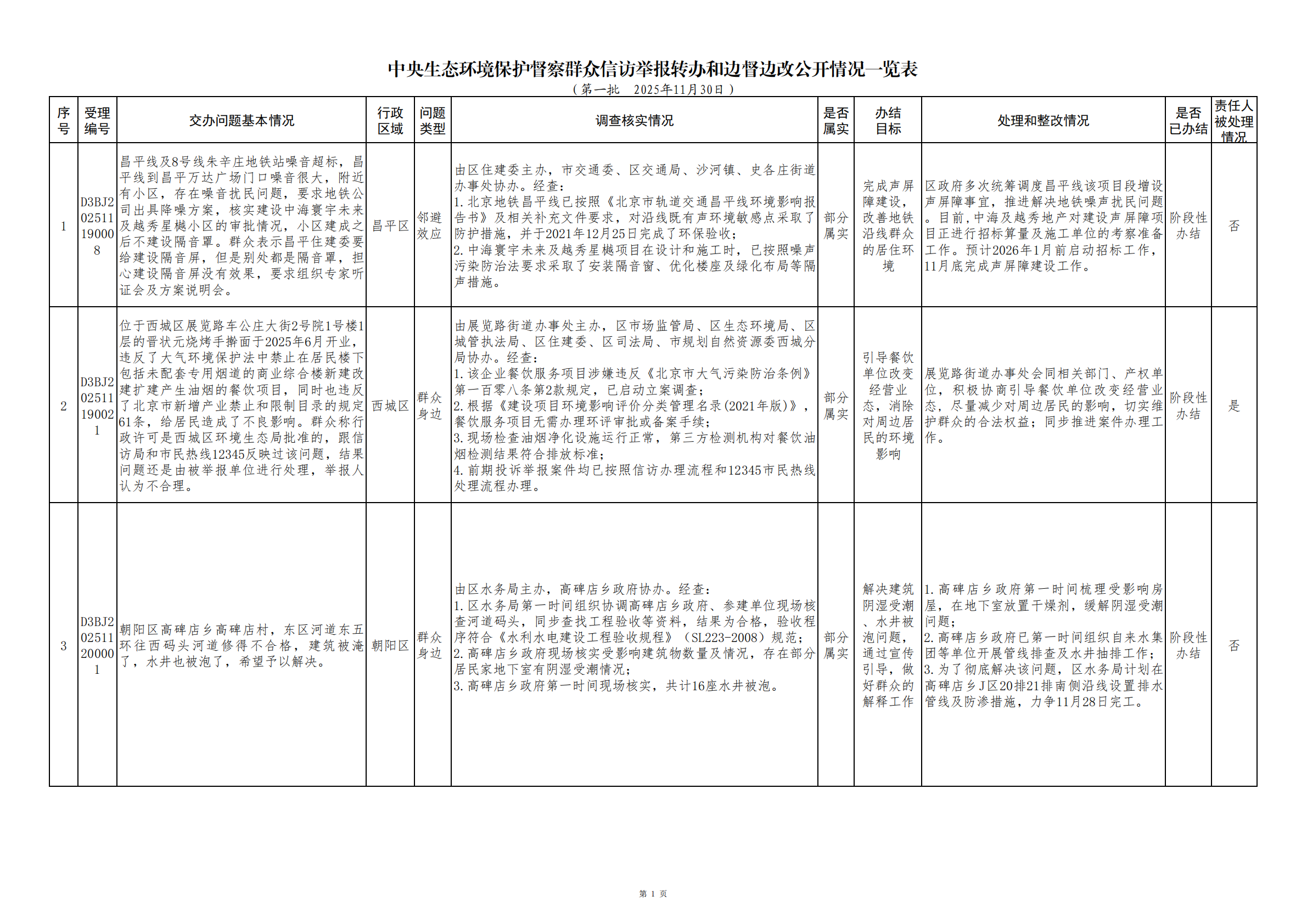中央生态环境保护督察群众信访举报转办和边督边改公开情况（第一批）