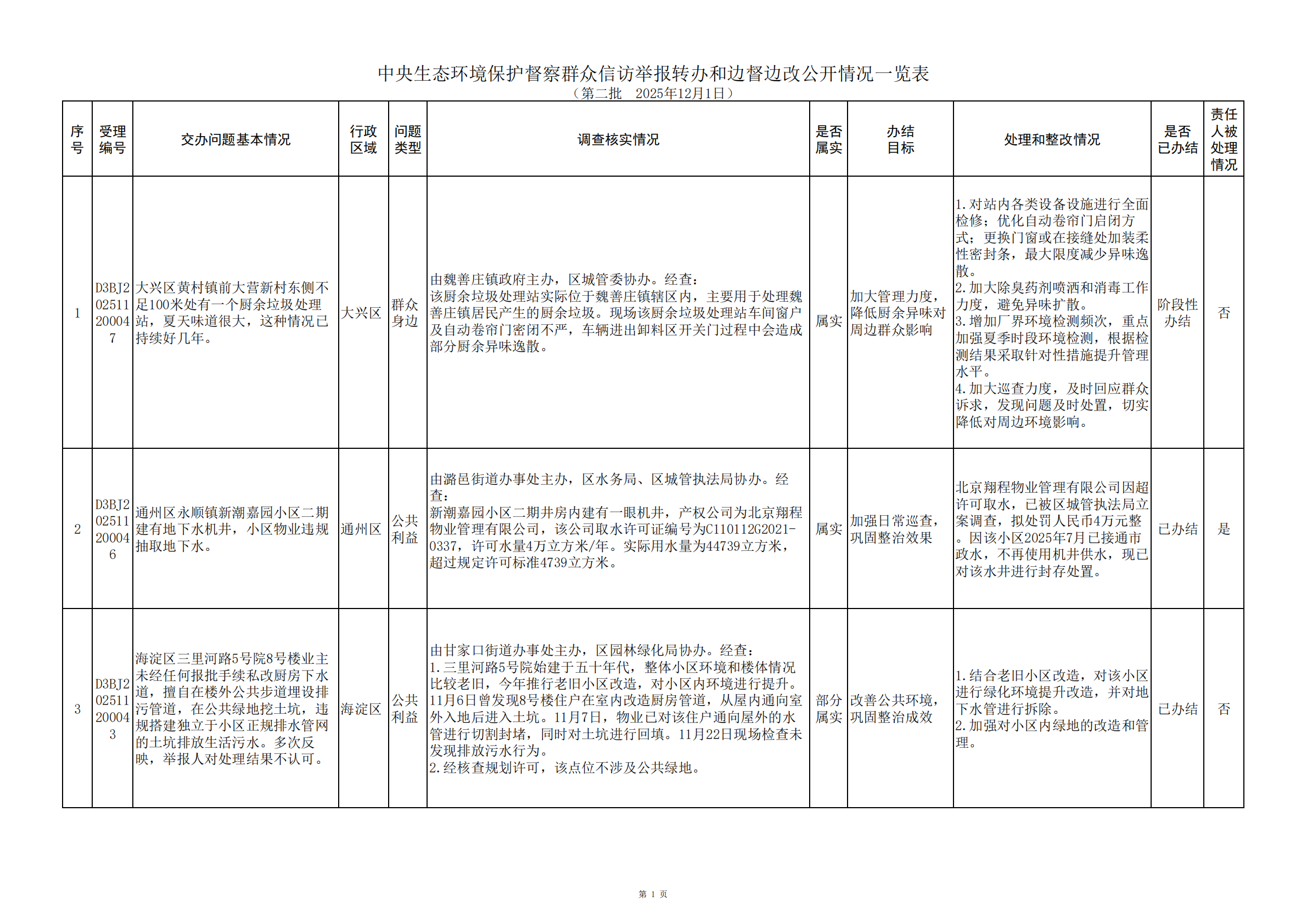 中央生态环境保护督察群众信访举报转办和边督边改公开情况（第二批）