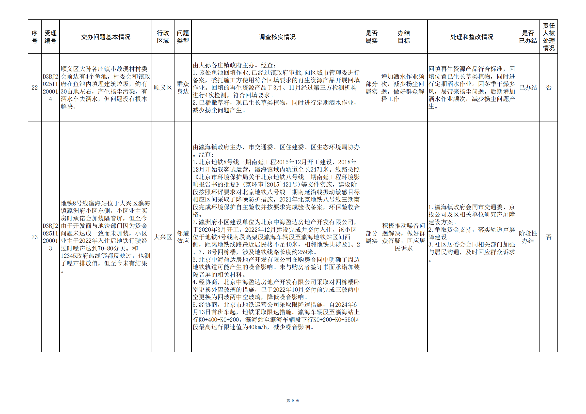 中央生态环境保护督察群众信访举报转办和边督边改公开情况（第二批）