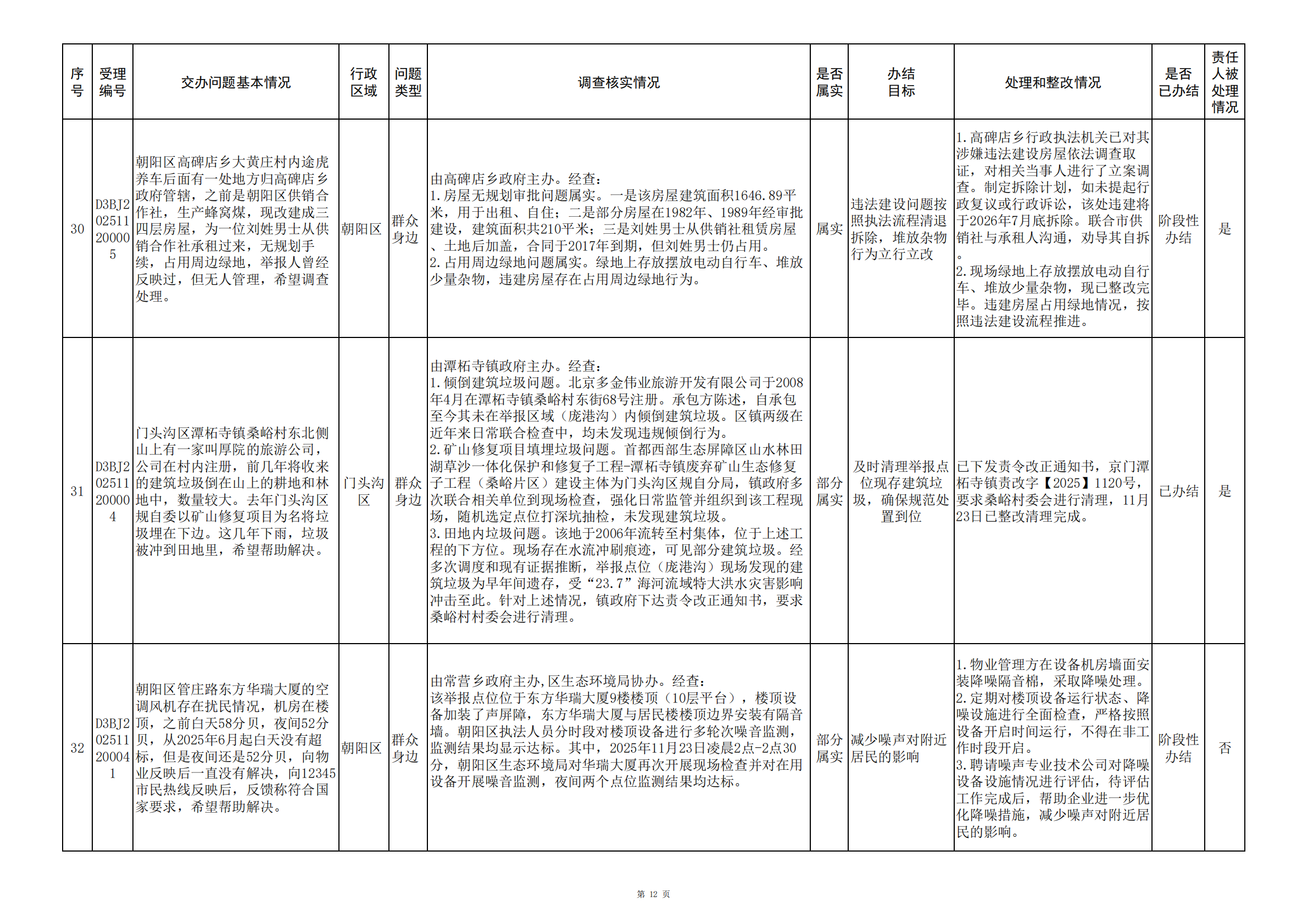 中央生态环境保护督察群众信访举报转办和边督边改公开情况（第二批）