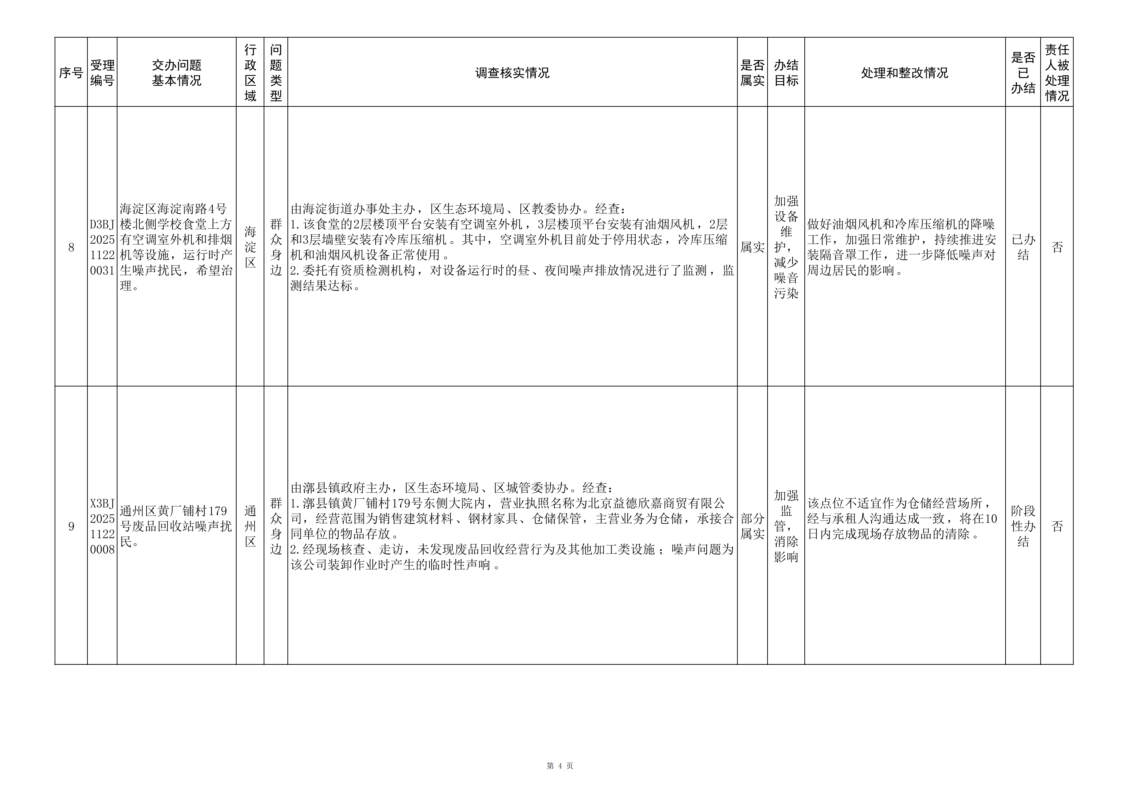中央生态环境保护督察群众信访举报转办和边督边改公开情况（第四批）