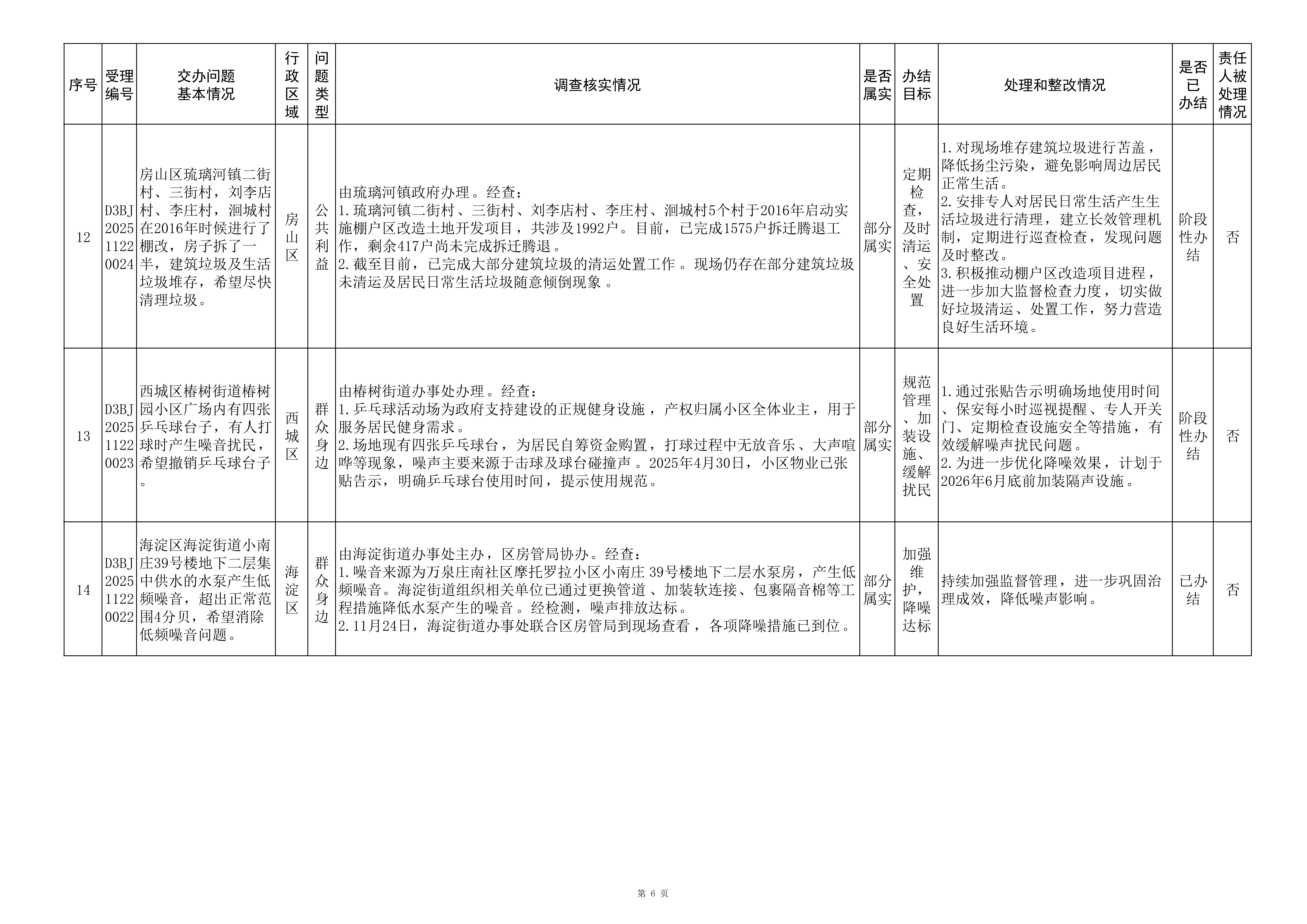 中央生态环境保护督察群众信访举报转办和边督边改公开情况（第四批）