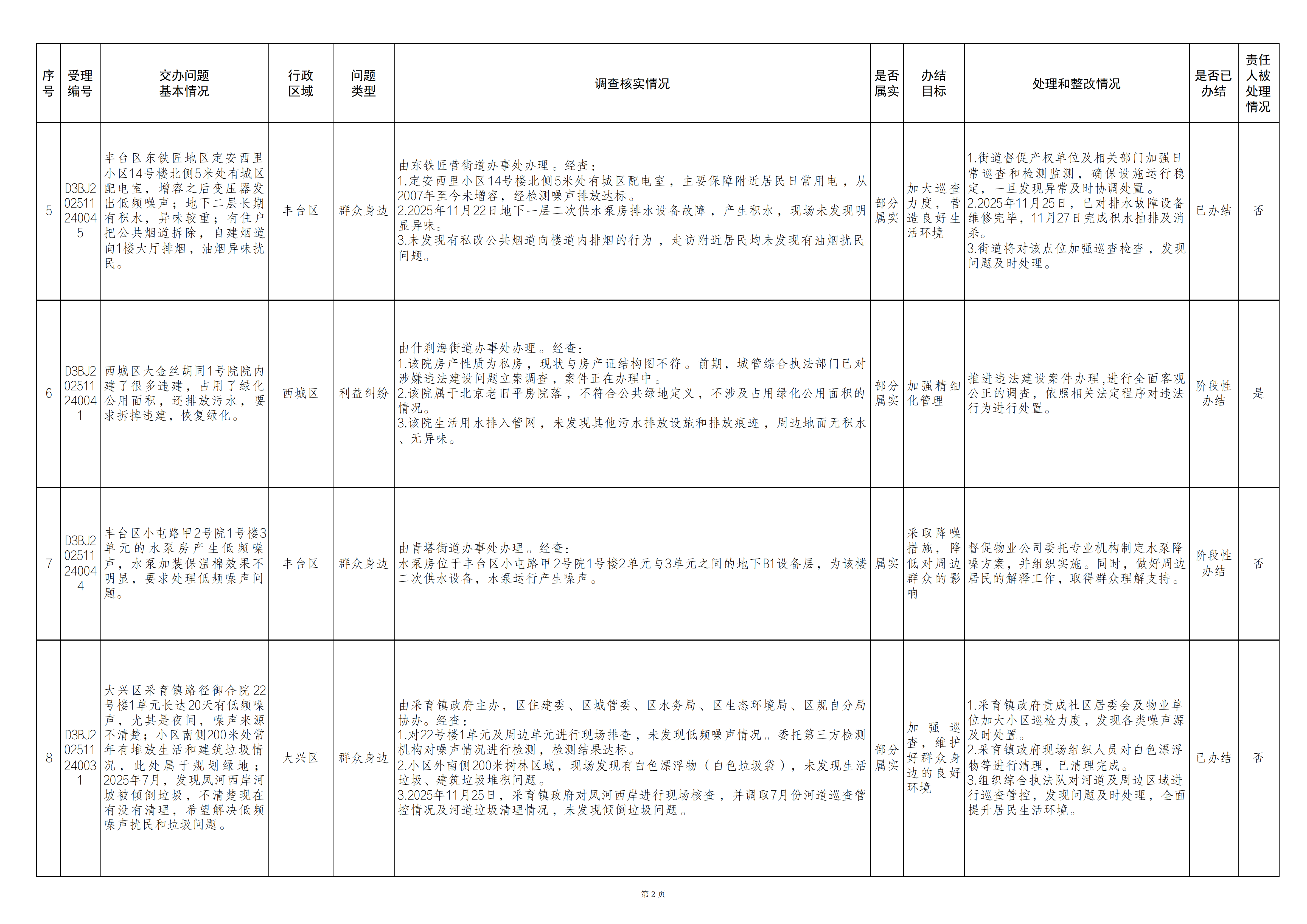 中央生态环境保护督察群众信访举报转办和边督边改公开情况一览表