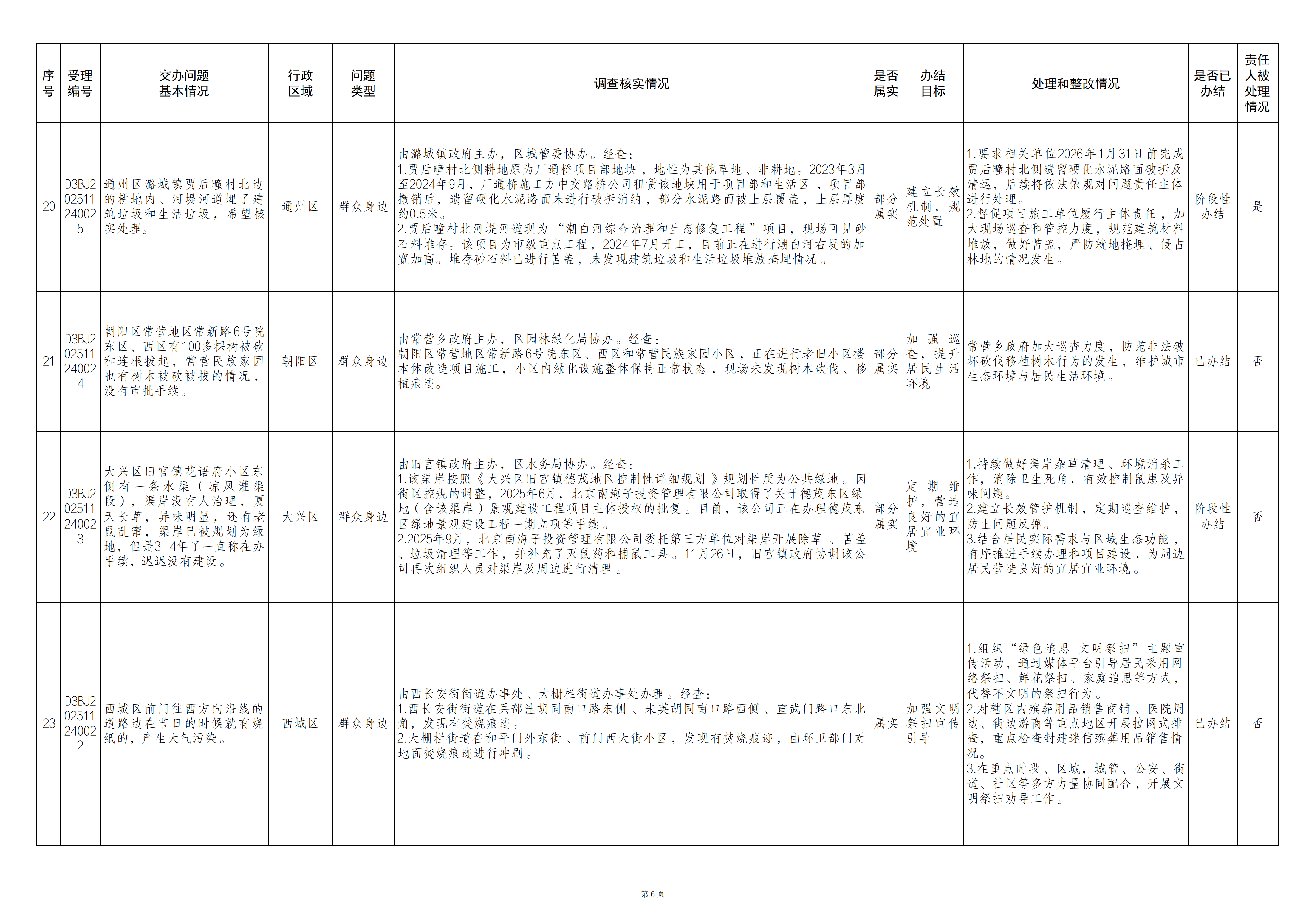 中央生态环境保护督察群众信访举报转办和边督边改公开情况一览表