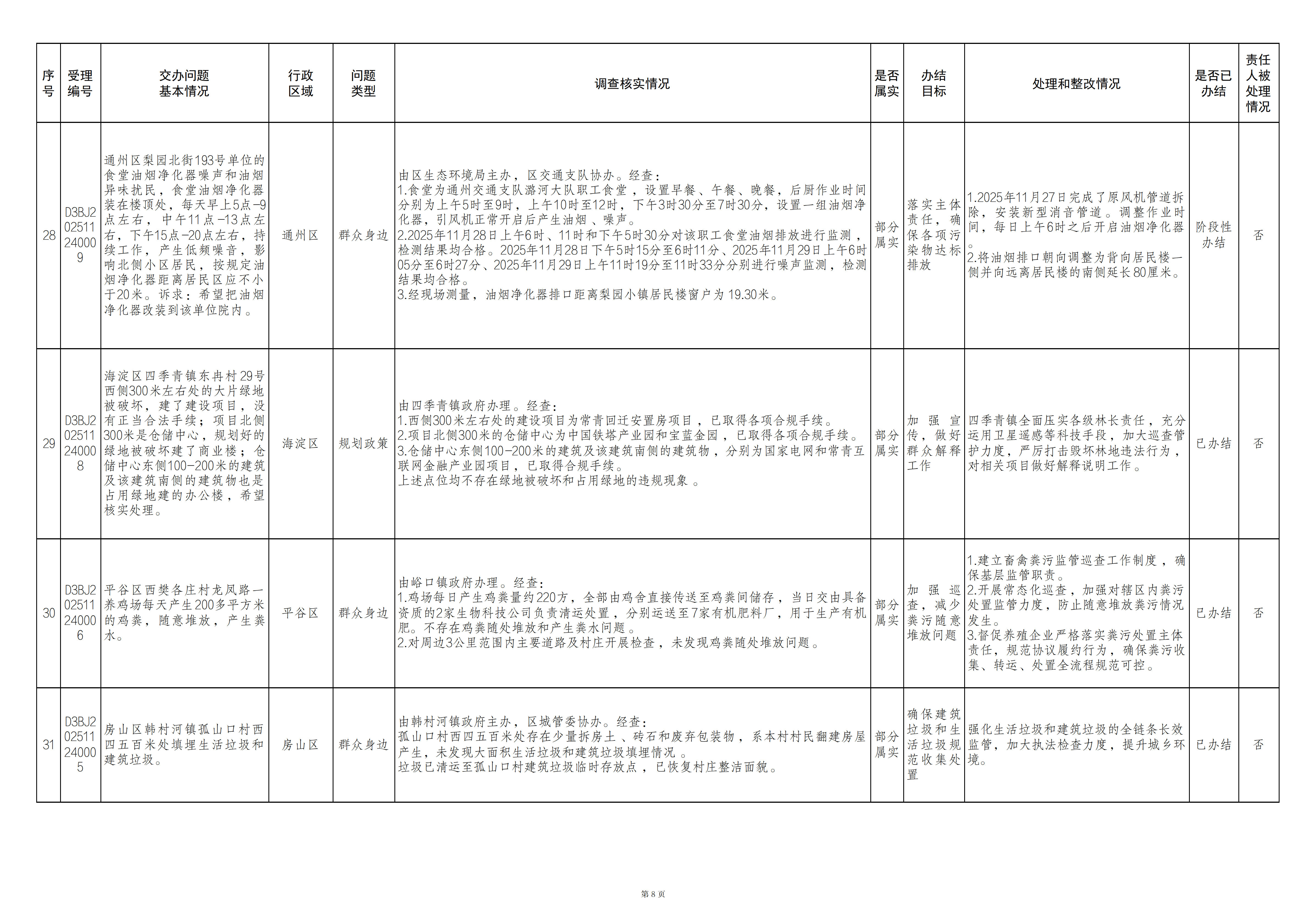 中央生态环境保护督察群众信访举报转办和边督边改公开情况一览表