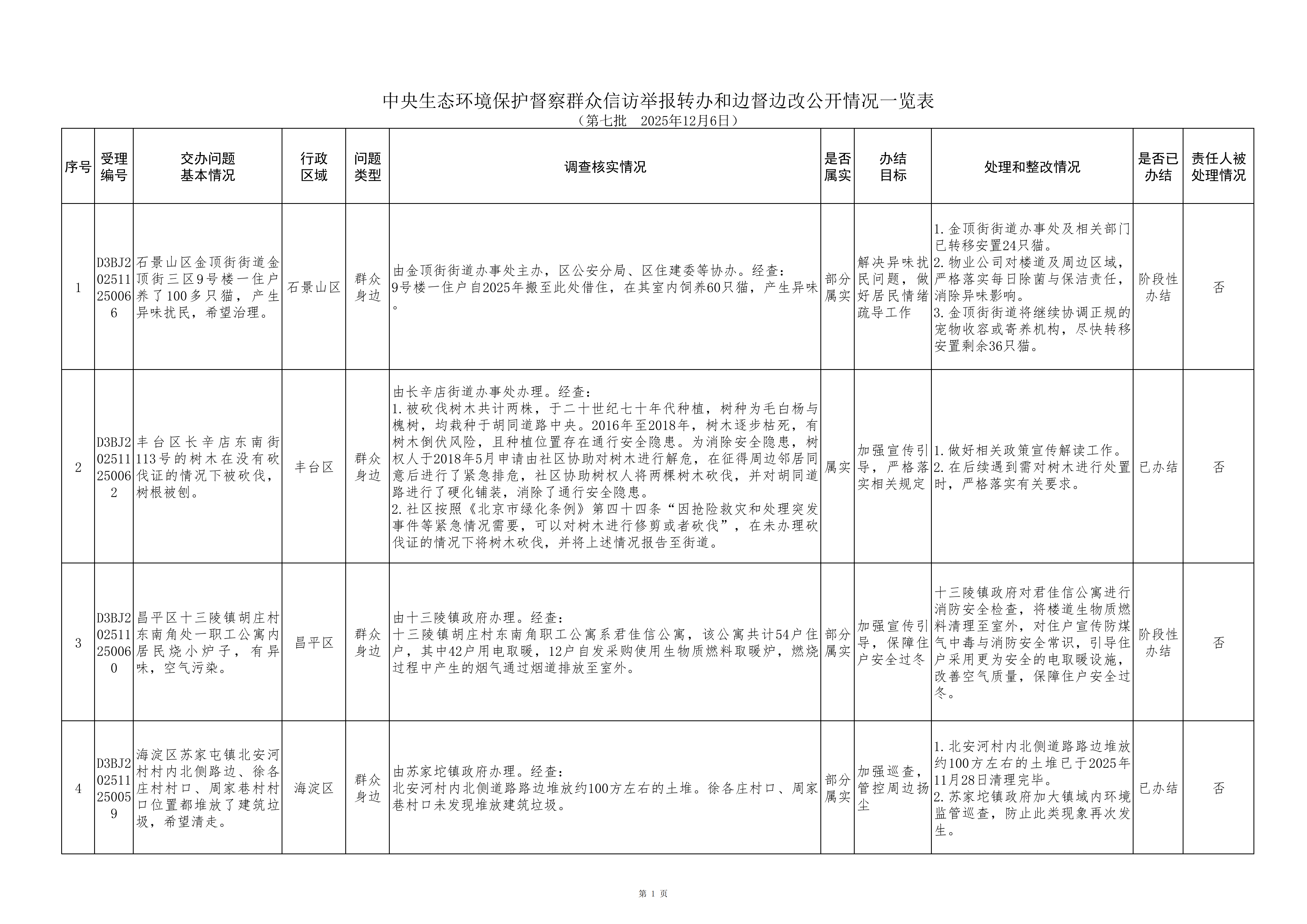 中央生态环境保护督察群众信访举报转办和边督边改公开情况（第七批）