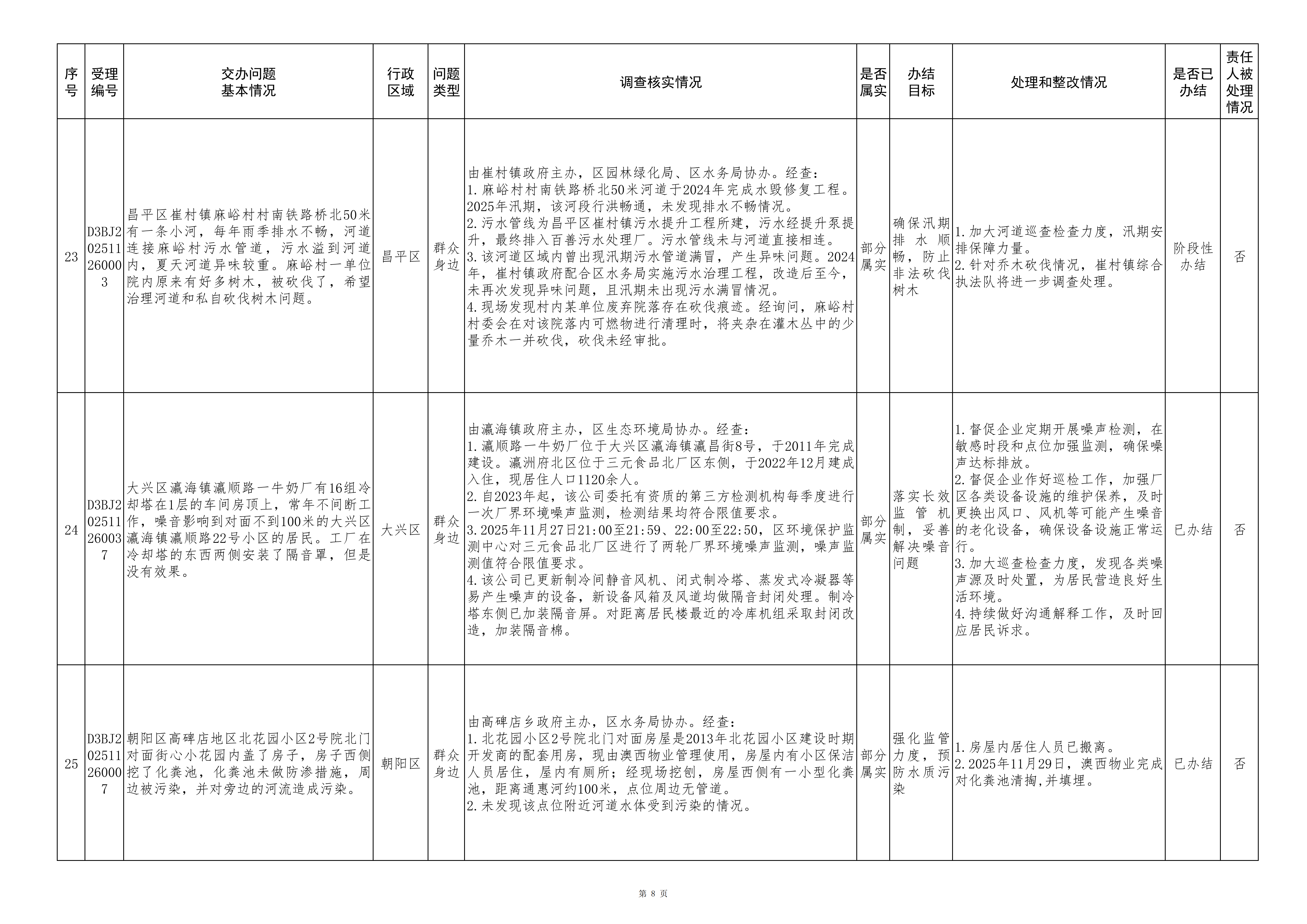 中央生态环境保护督察群众信访举报转办和边督边改公开情况（第八批）