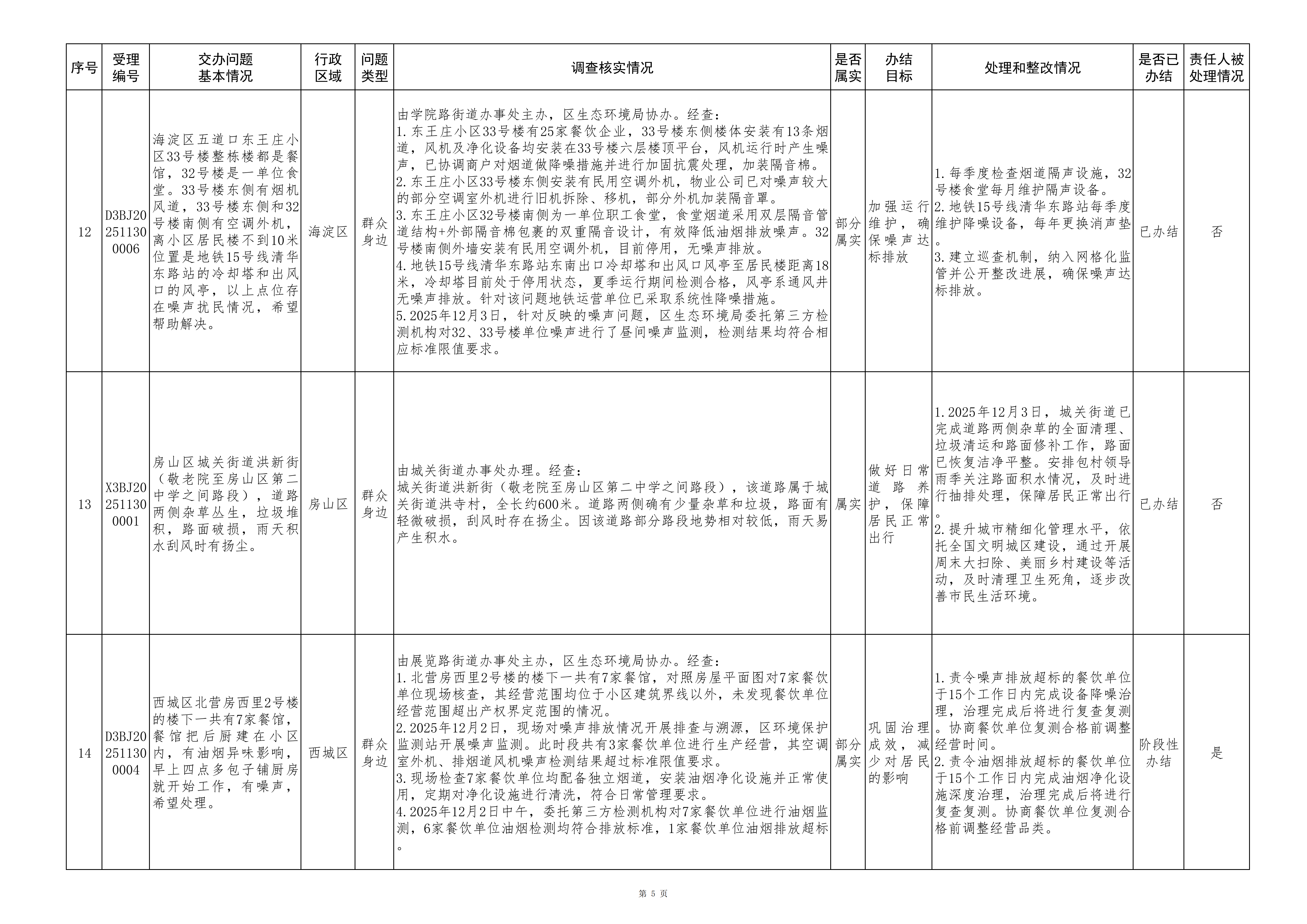 中央生态环境保护督察群众信访举报转办和边督边改公开情况一览表