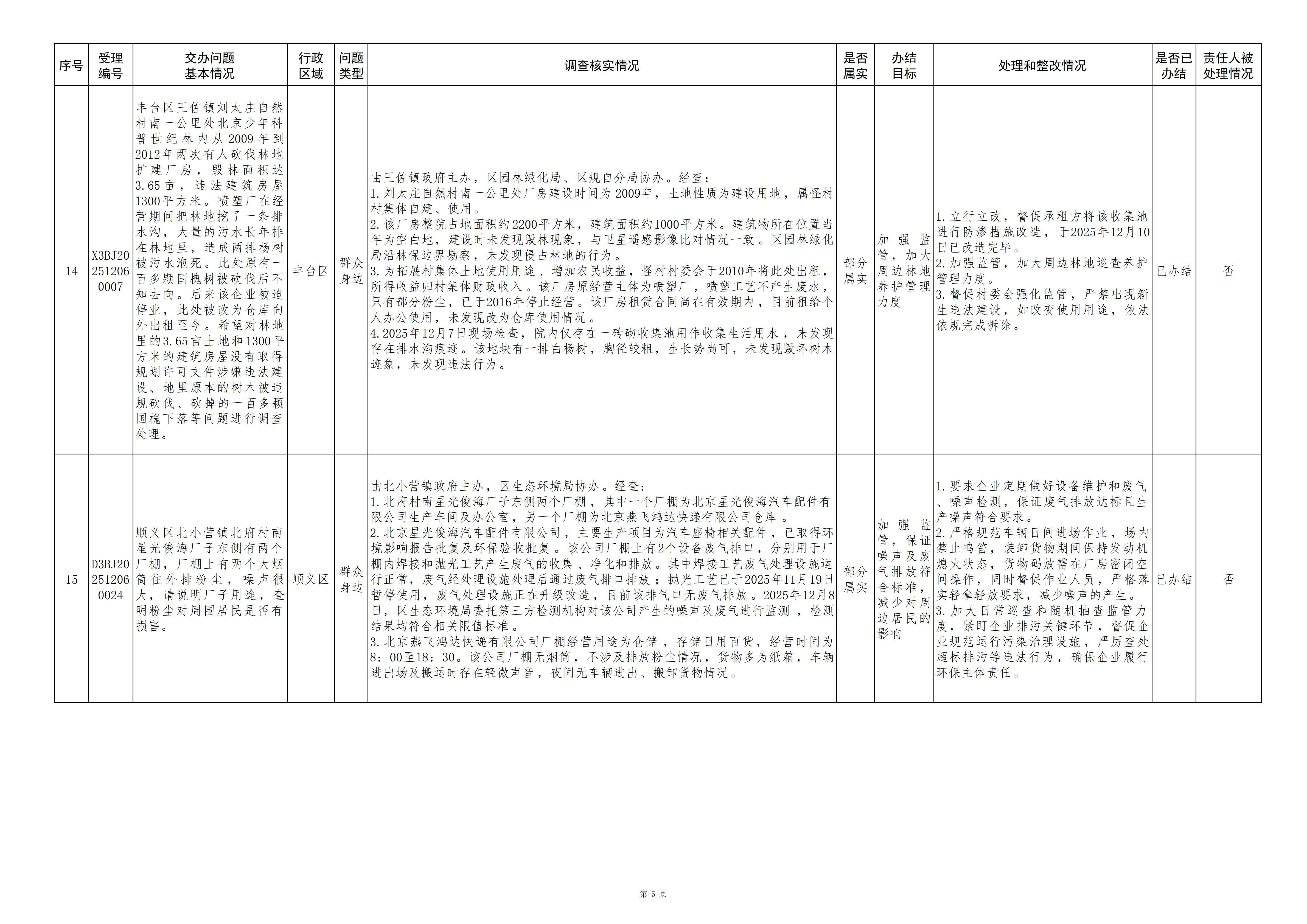中央生态环境保护督察群众信访举报转办和边督边改公开情况(第十八批) 中央生态环境保护督察群众信访举报转办和边督边改公开情况(第十八批)