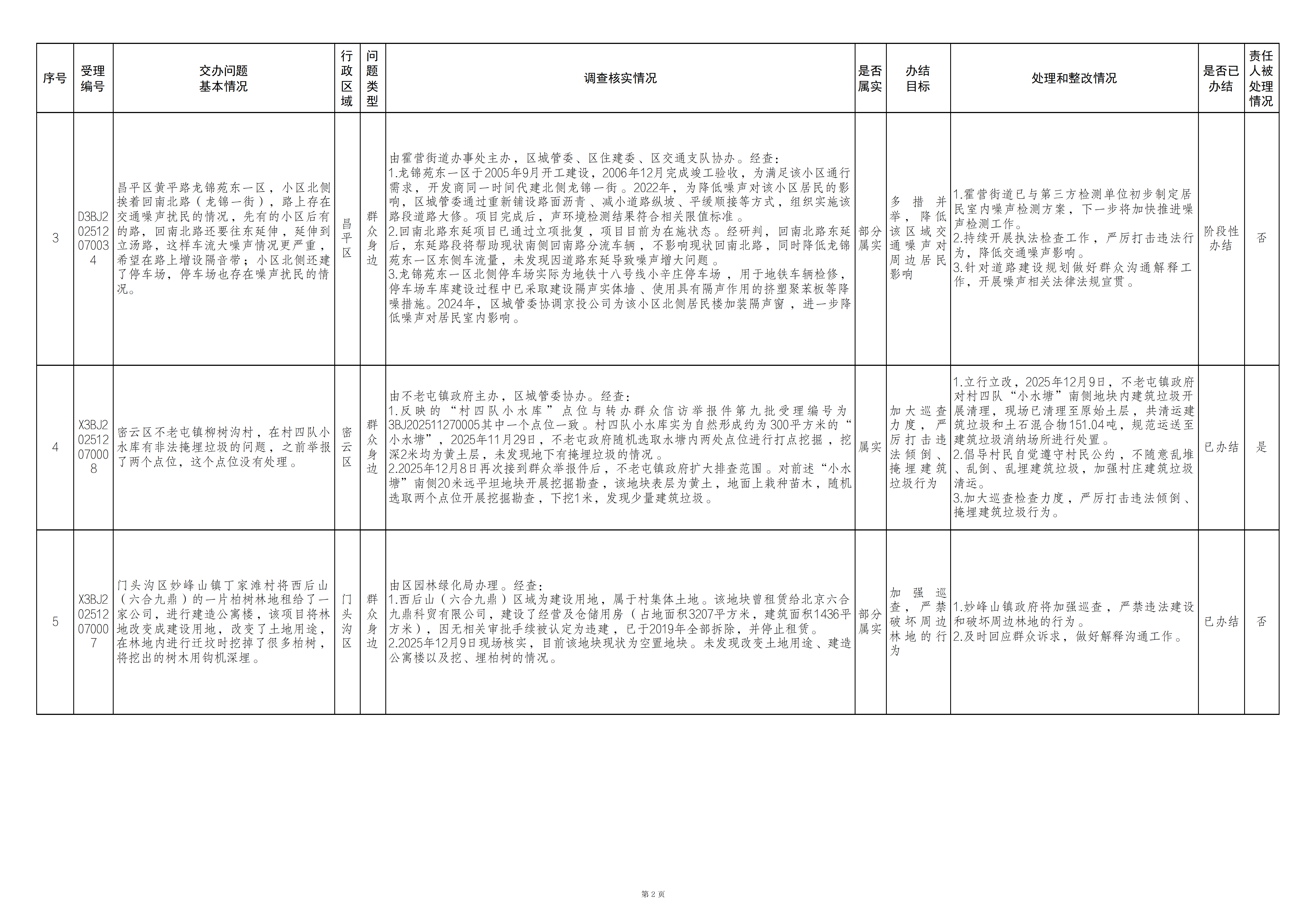 中央生态环境保护督察群众信访举报转办和边督边改公开情况（第十九批）