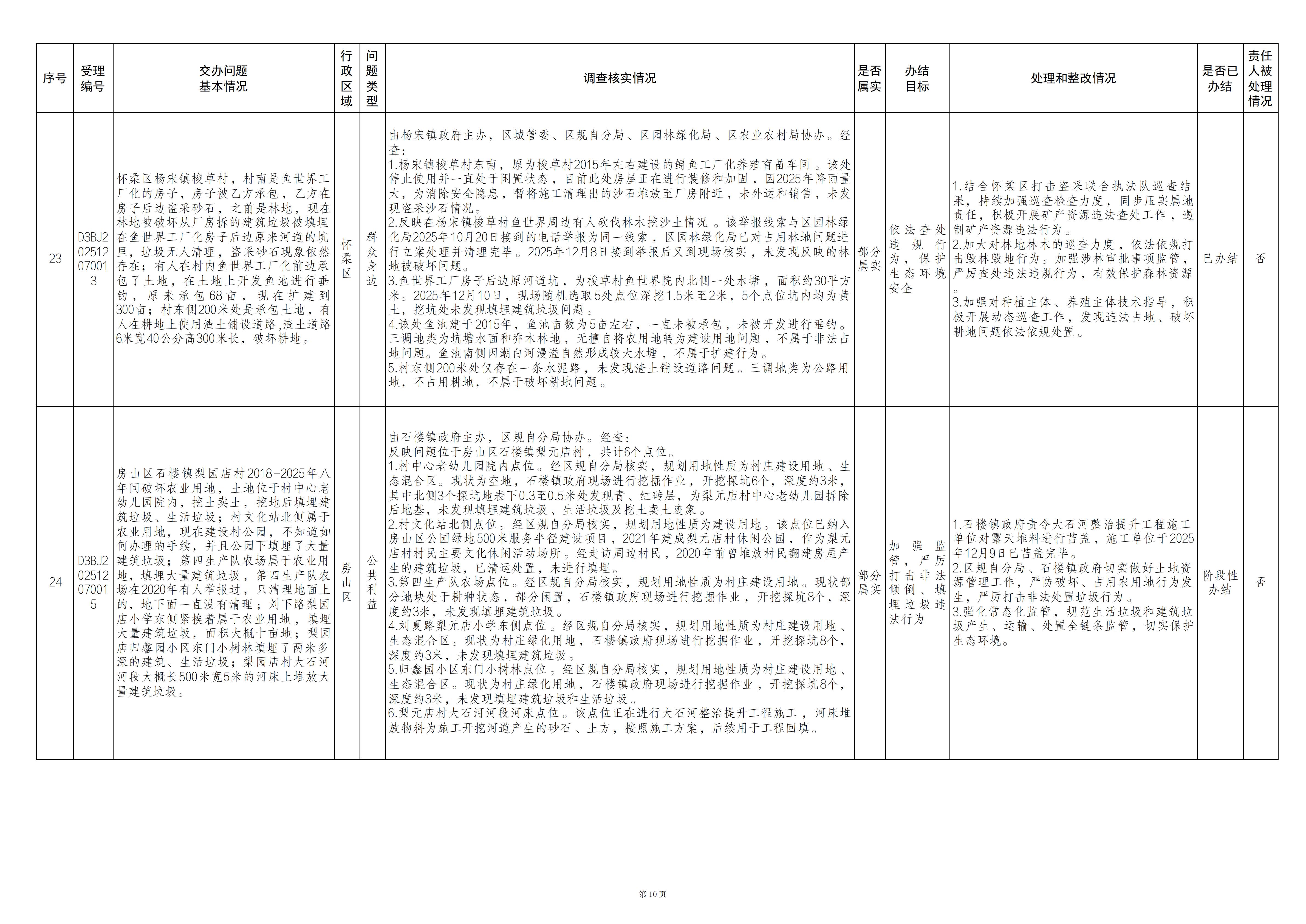 中央生态环境保护督察群众信访举报转办和边督边改公开情况（第十九批）