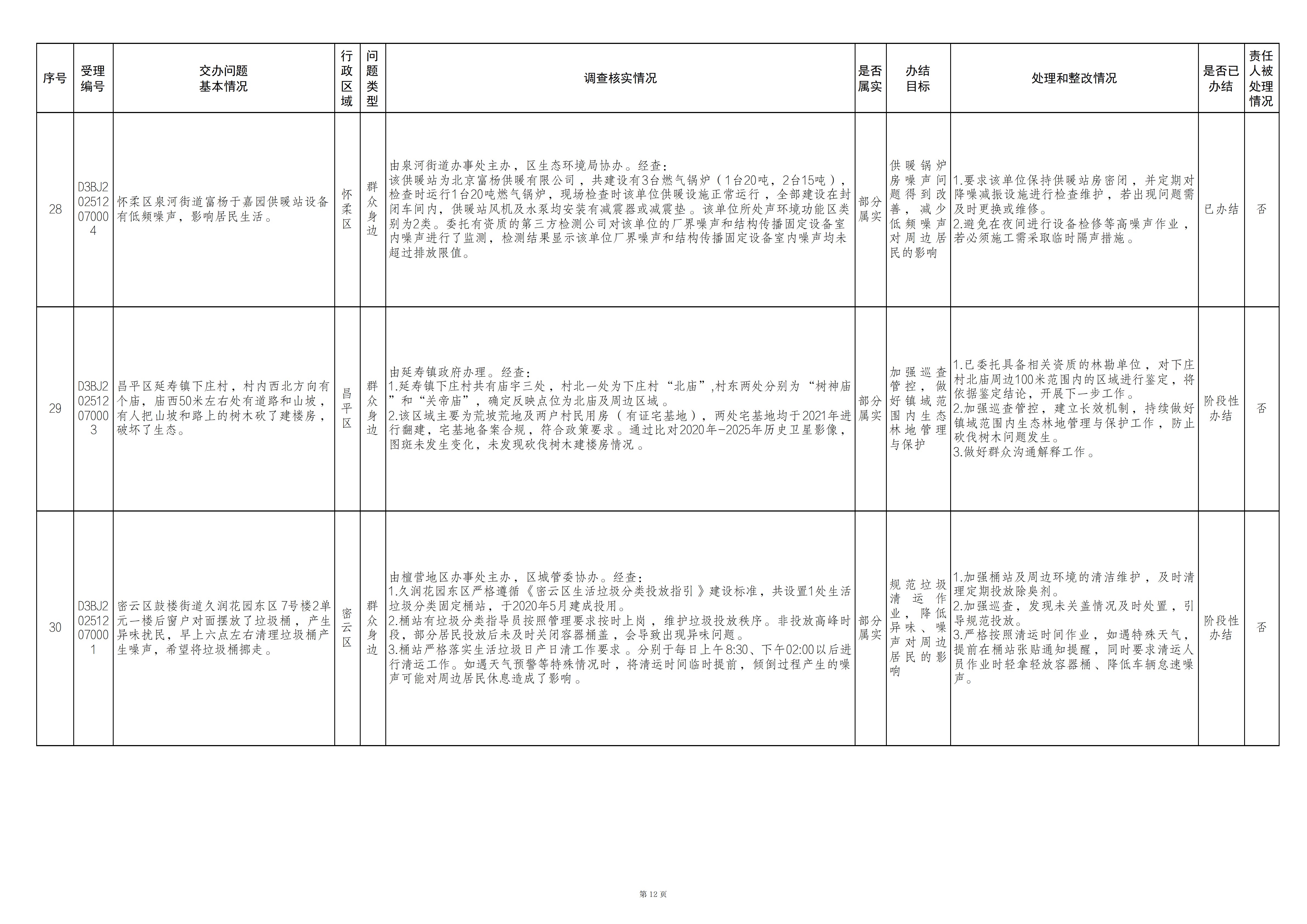 中央生态环境保护督察群众信访举报转办和边督边改公开情况（第十九批）
