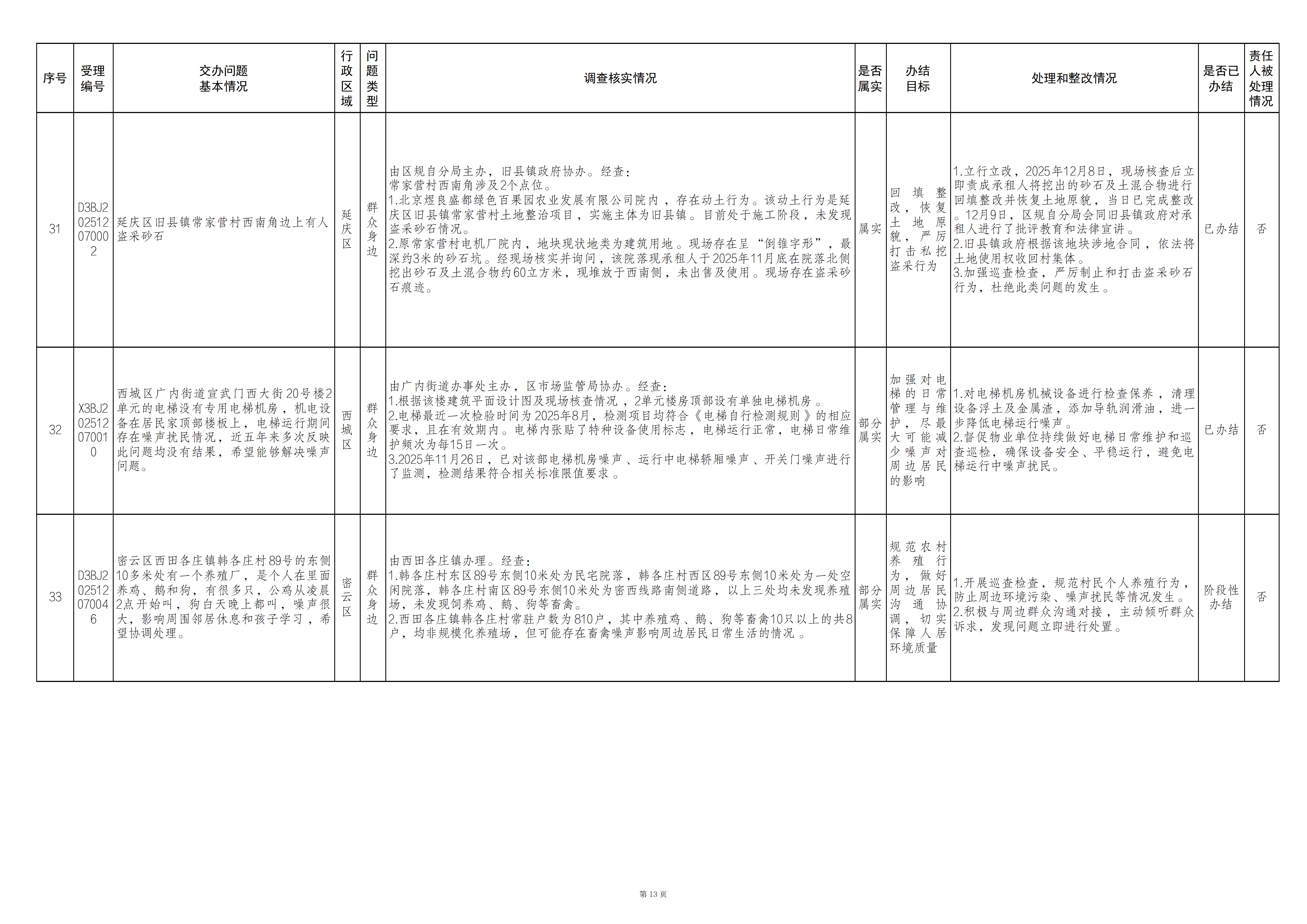 中央生态环境保护督察群众信访举报转办和边督边改公开情况（第十九批）