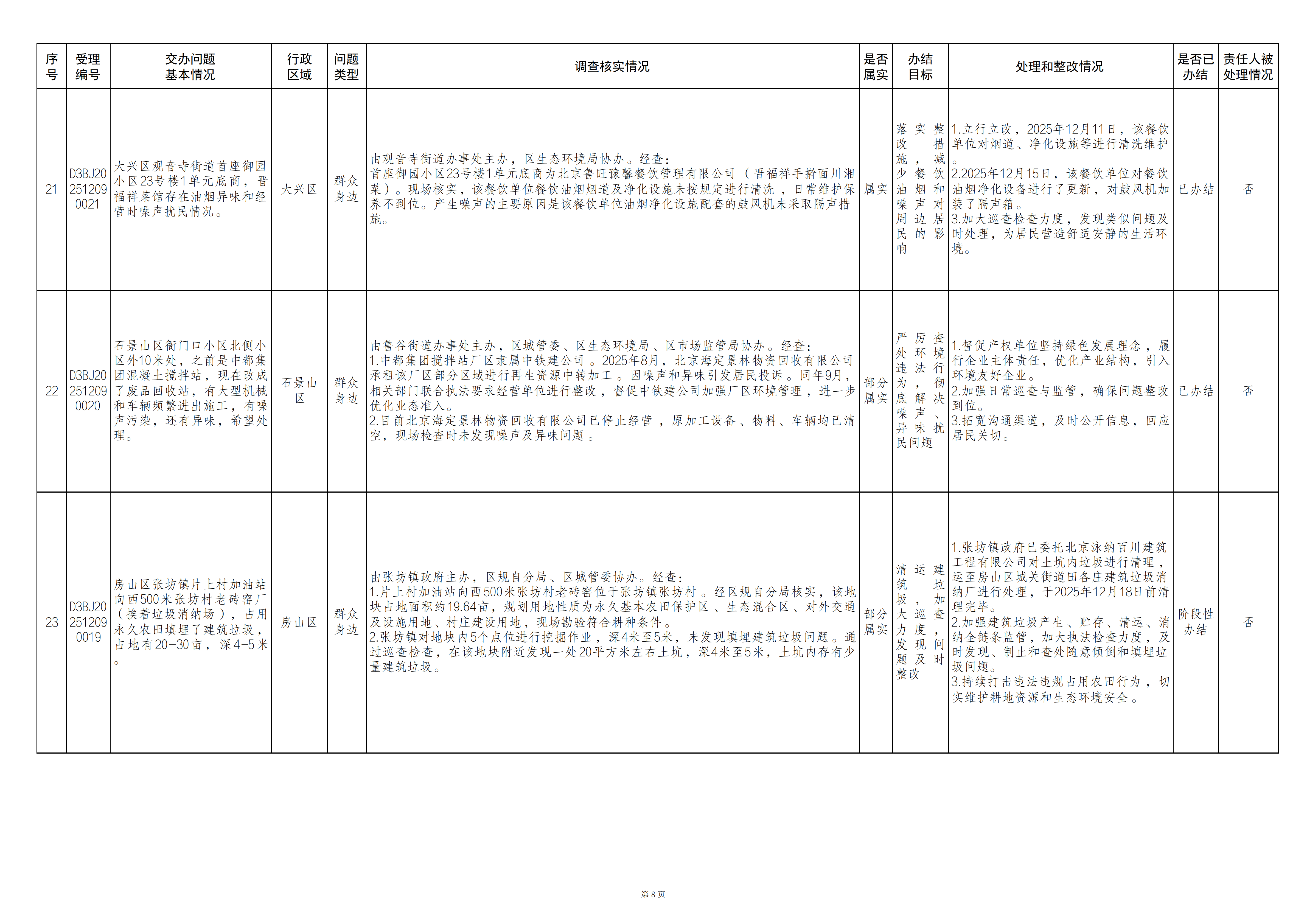 中央生态环境保护督察群众信访举报转办和边督边改公开情况（第二十一批）