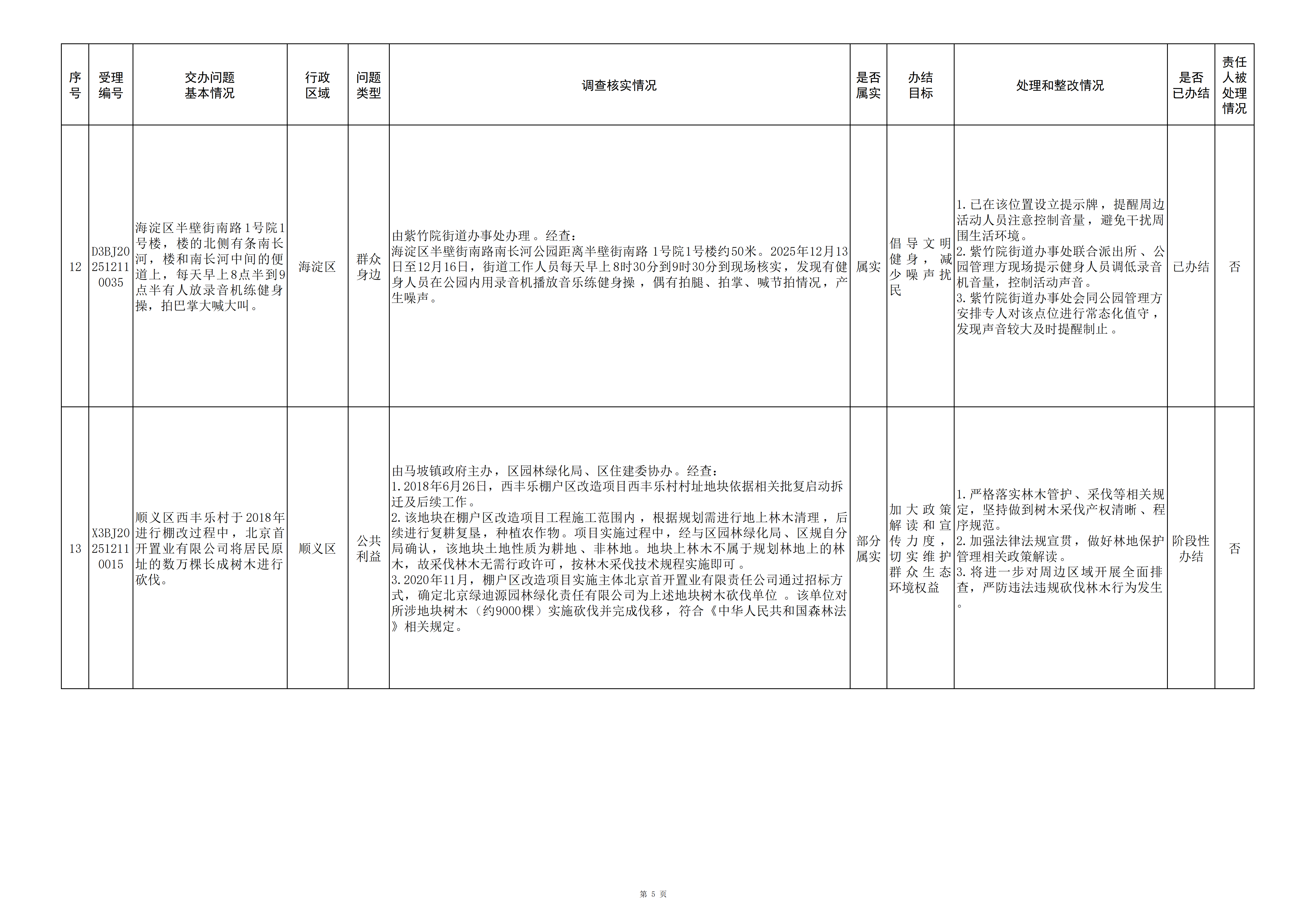 中央生态环境保护督察群众信访举报转办和边督边改公开情况（第二十三批）
