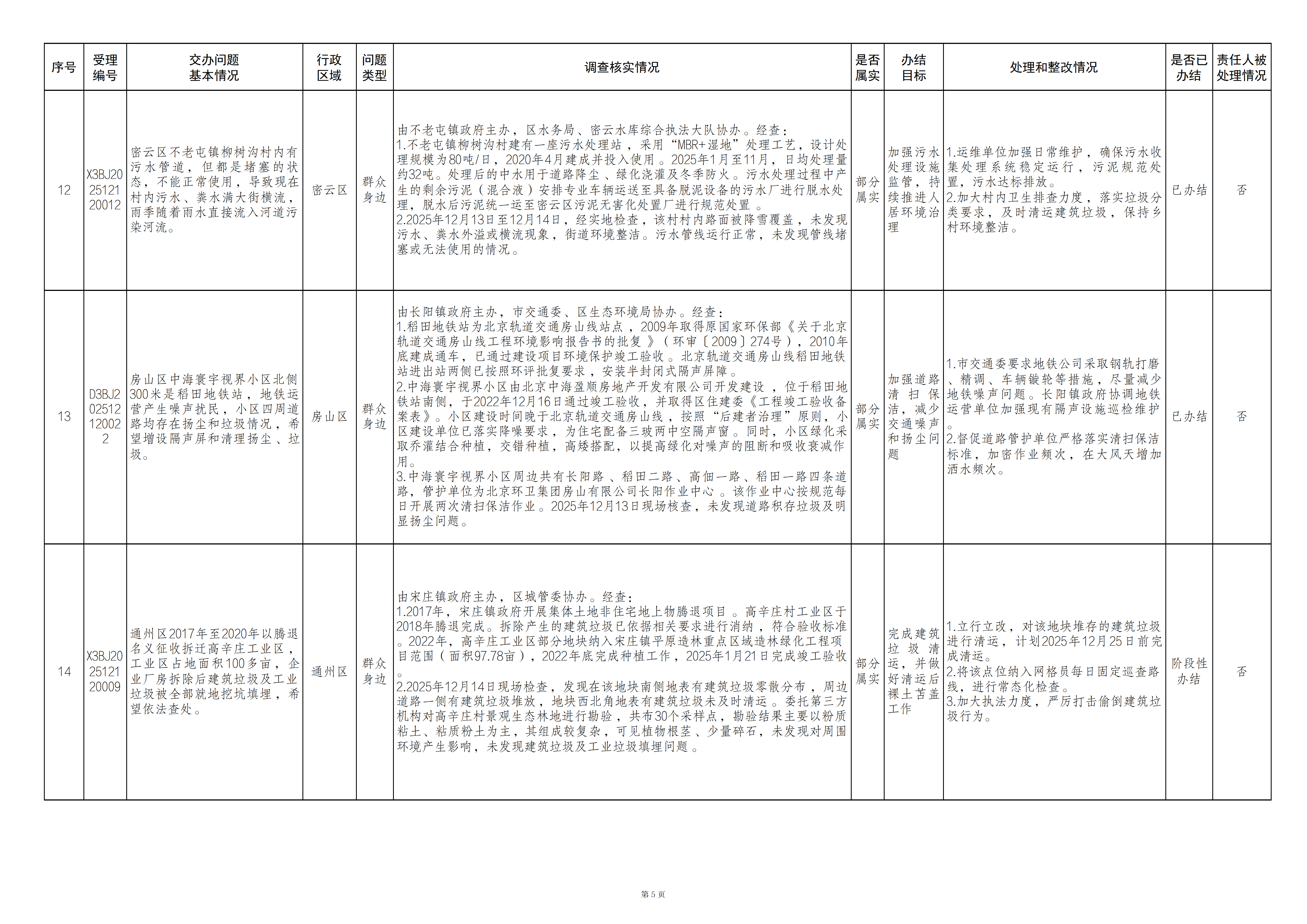 中央生态环境保护督察群众信访举报转办和边督边改公开情况（第二十四批）