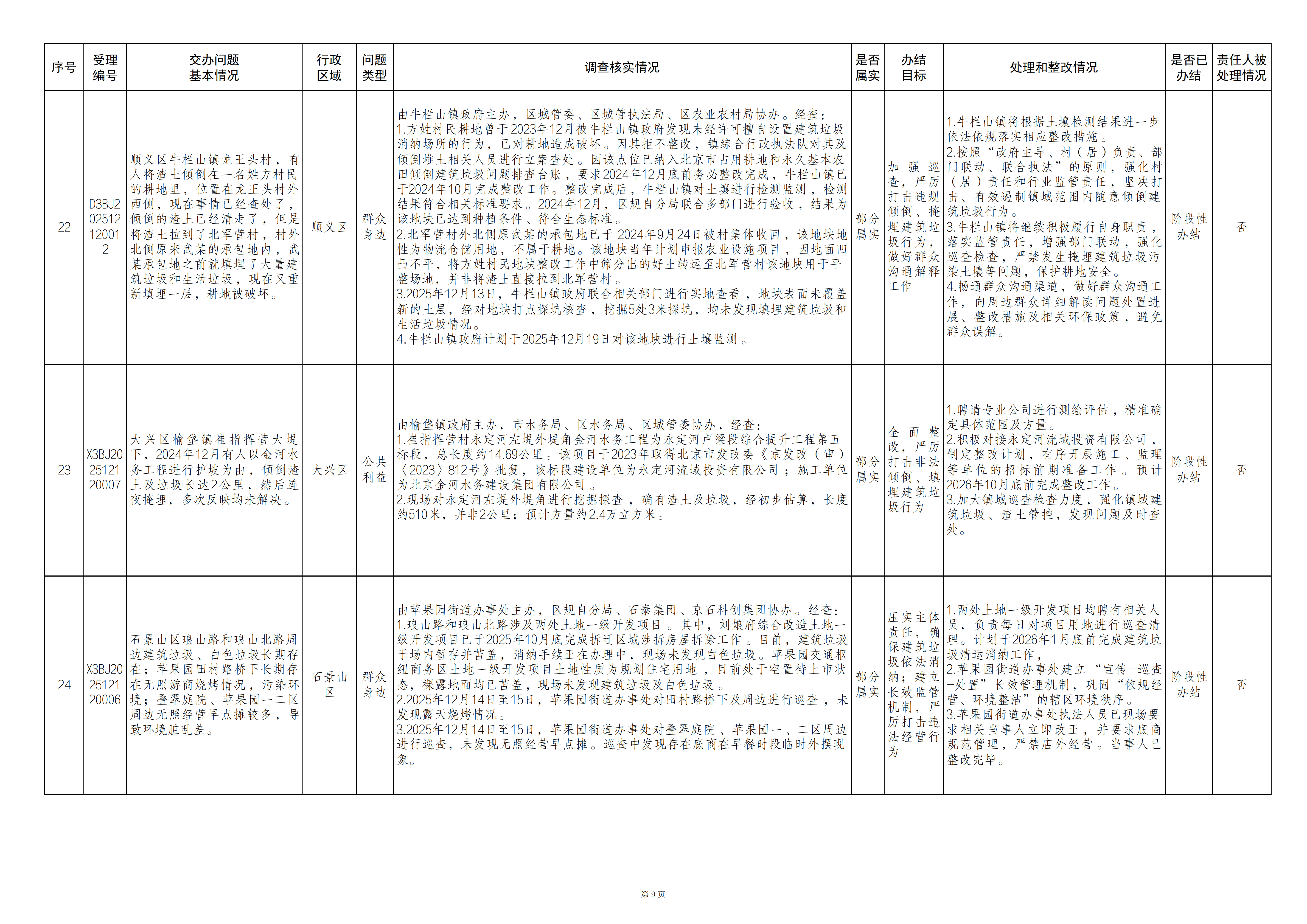 中央生态环境保护督察群众信访举报转办和边督边改公开情况（第二十四批）