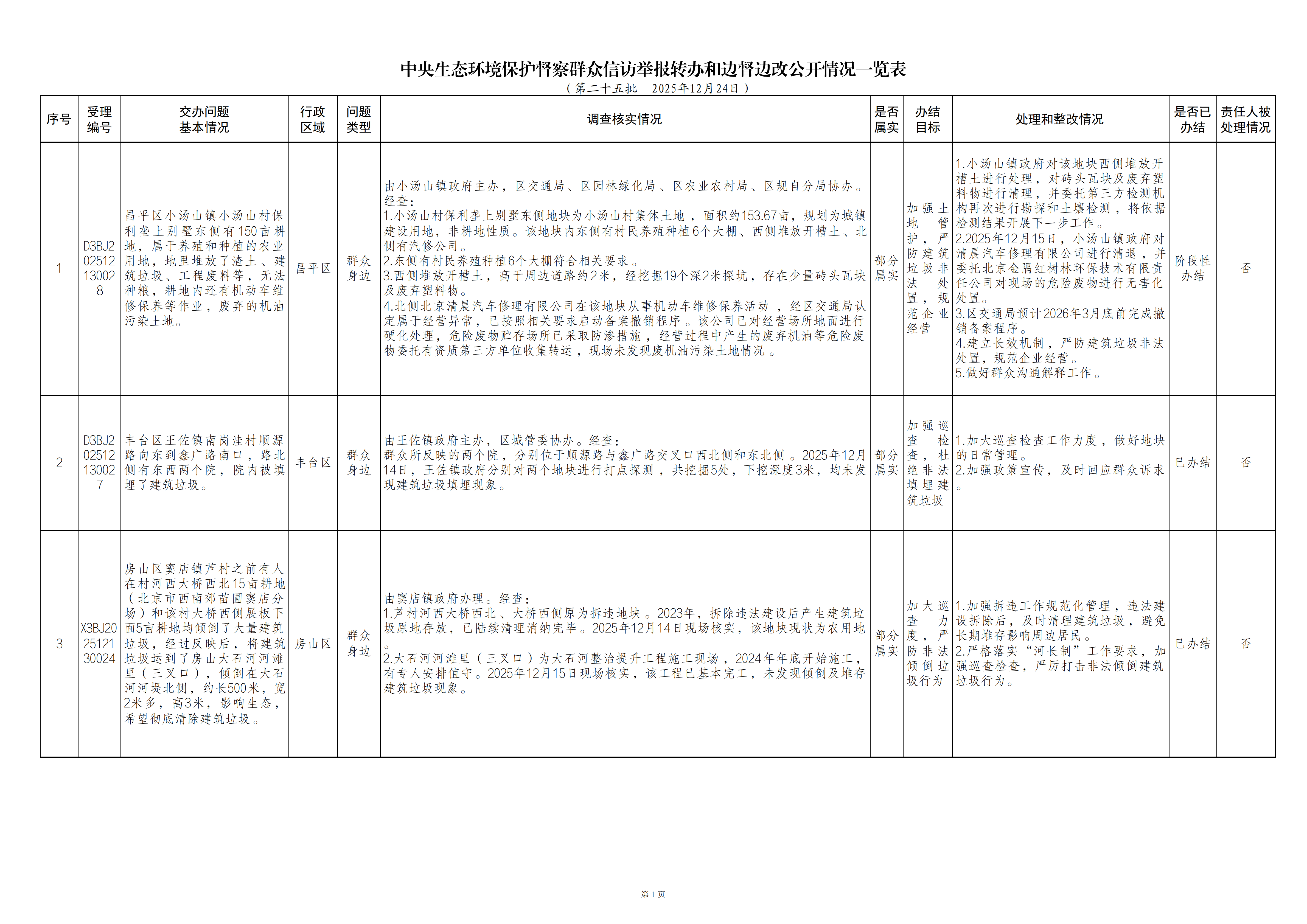 中央生态环境保护督察群众信访举报转办和边督边改公开情况（第二十五批）