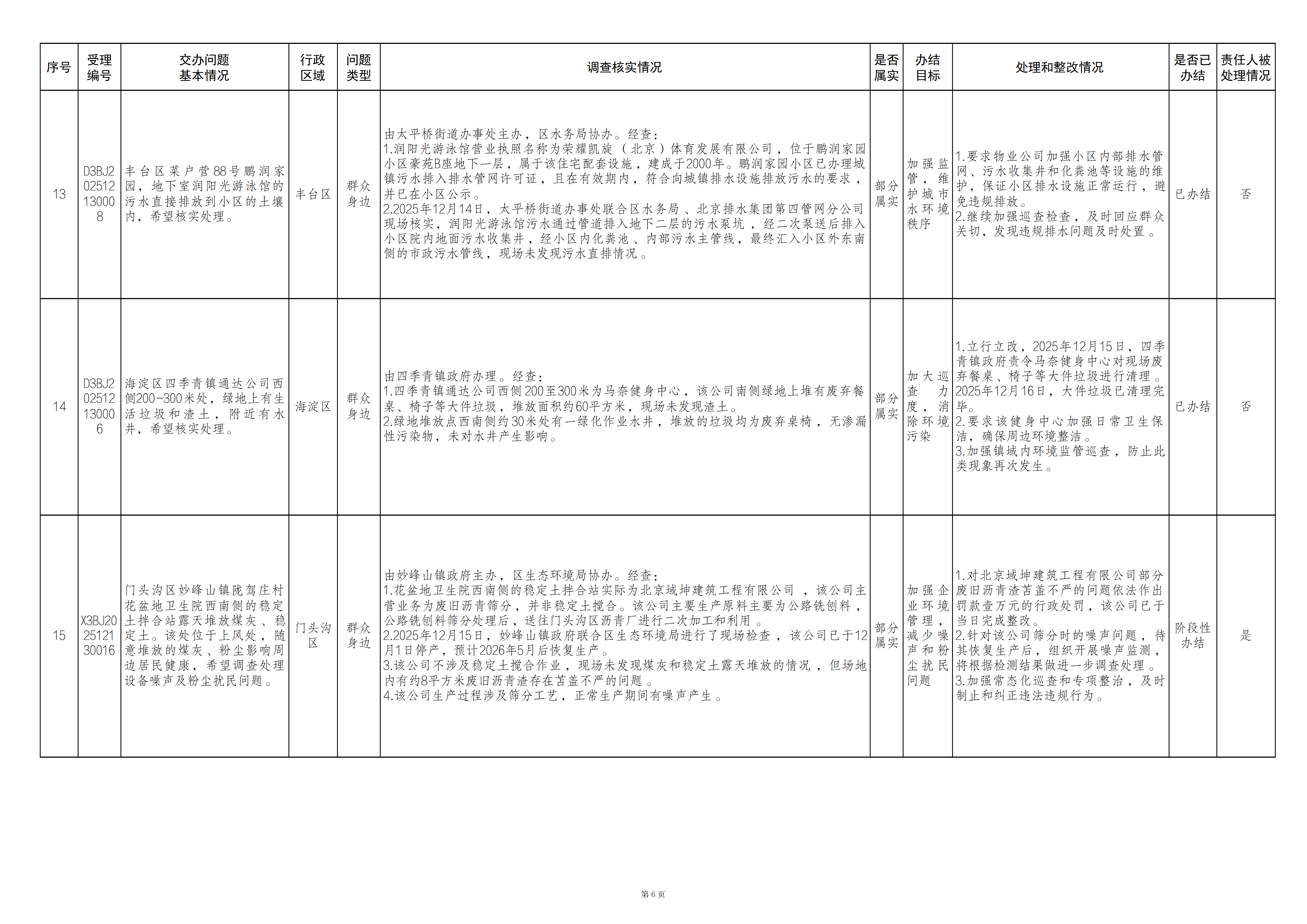 中央生态环境保护督察群众信访举报转办和边督边改公开情况（第二十五批）