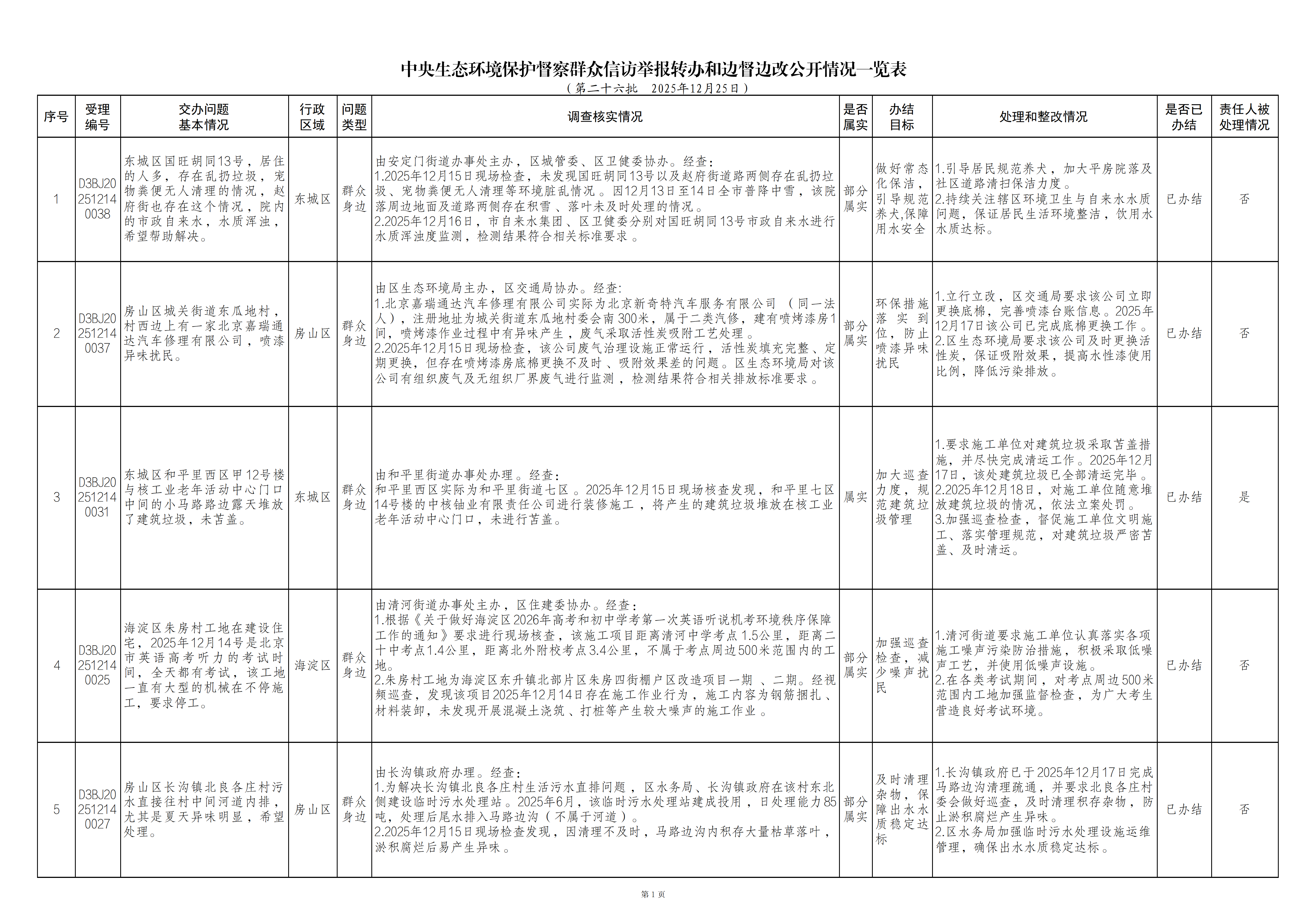 中央生态环境保护督察群众信访举报转办 和边督边改公开情况（第二十六批）