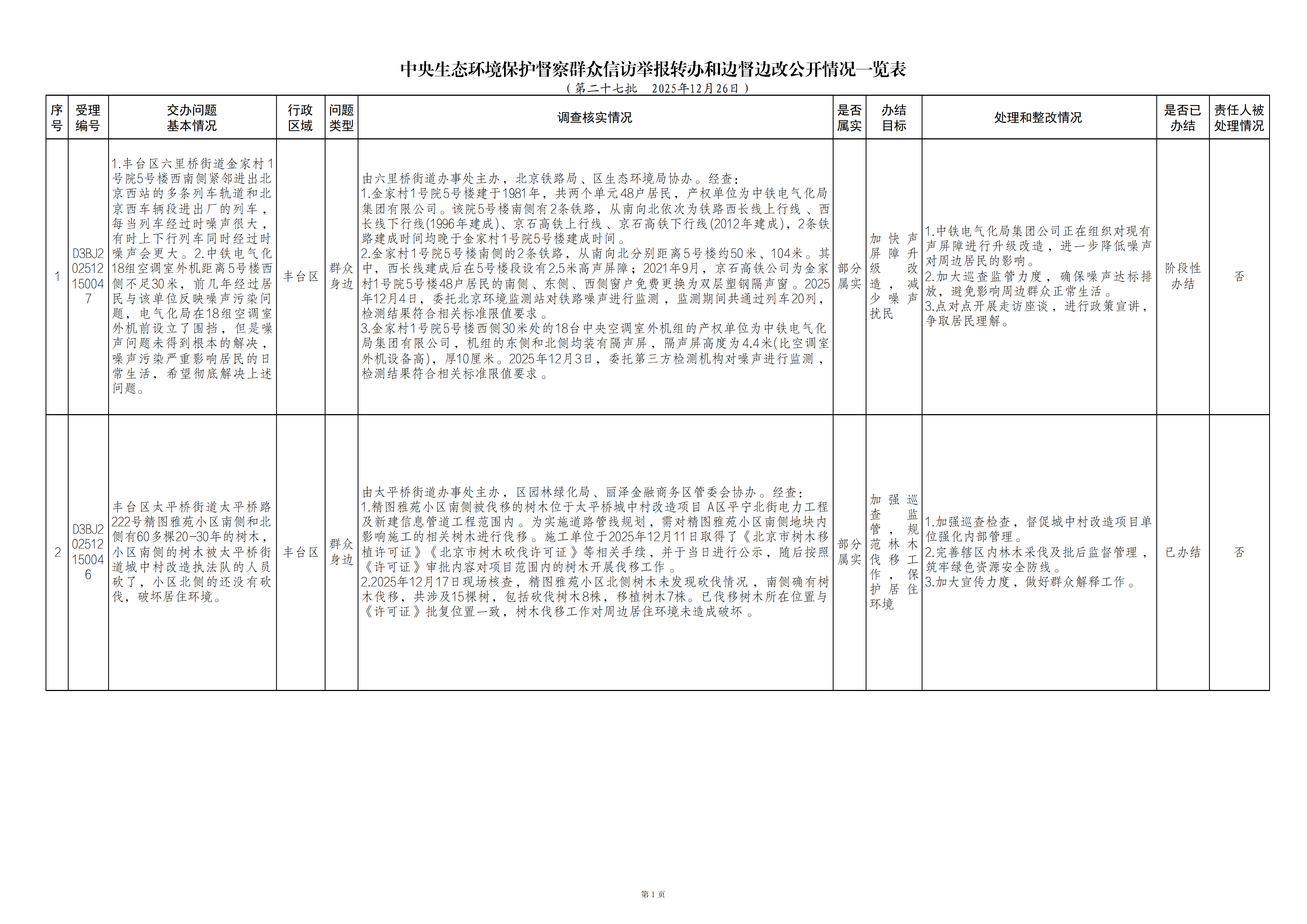 中央生态环境保护督察群众信访举报转办和边督边改公开情况（第二十七批）