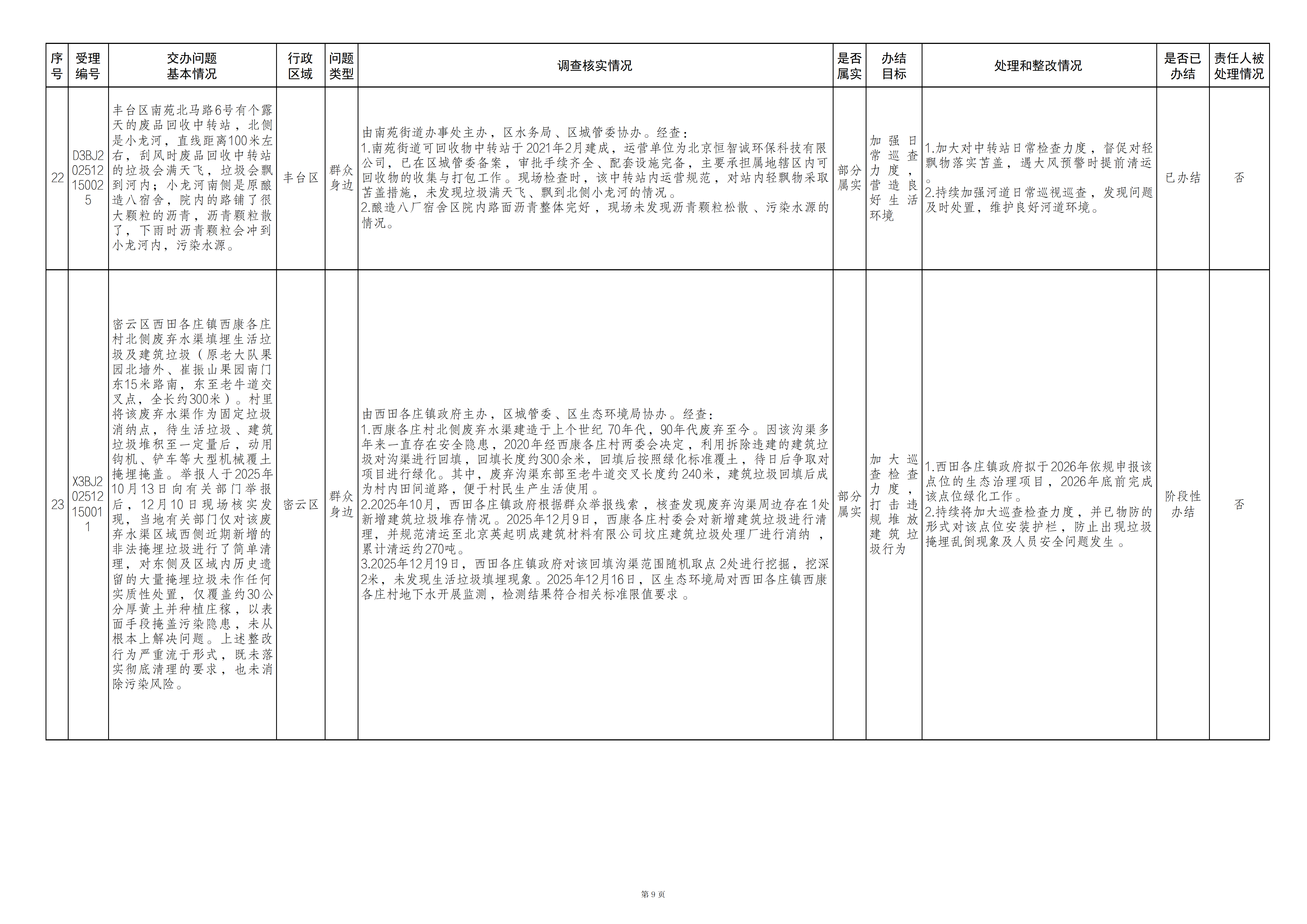 中央生态环境保护督察群众信访举报转办和边督边改公开情况（第二十七批）
