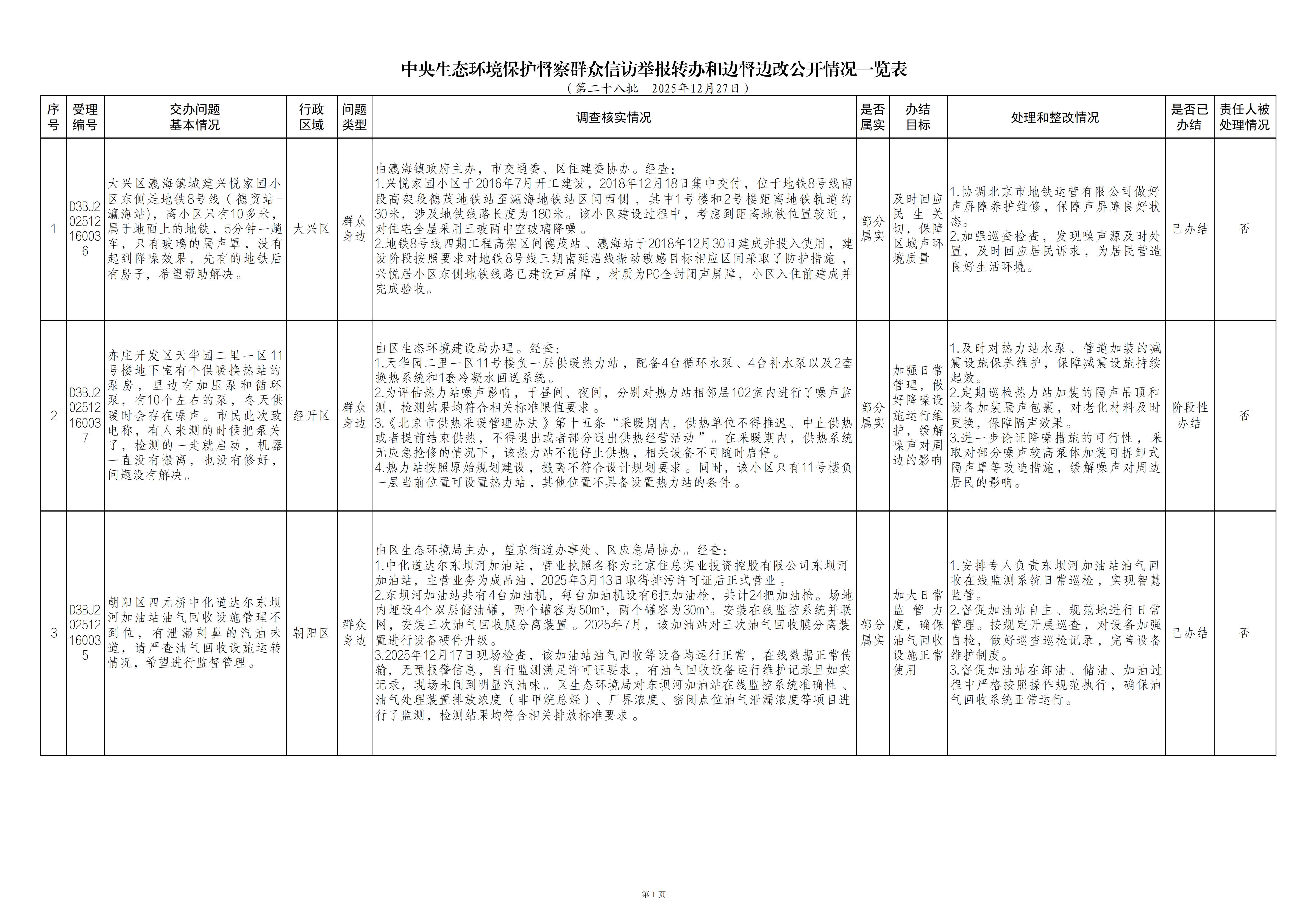 中央生态环境保护督察群众信访举报转办和边督边改公开情况（第二十八批）