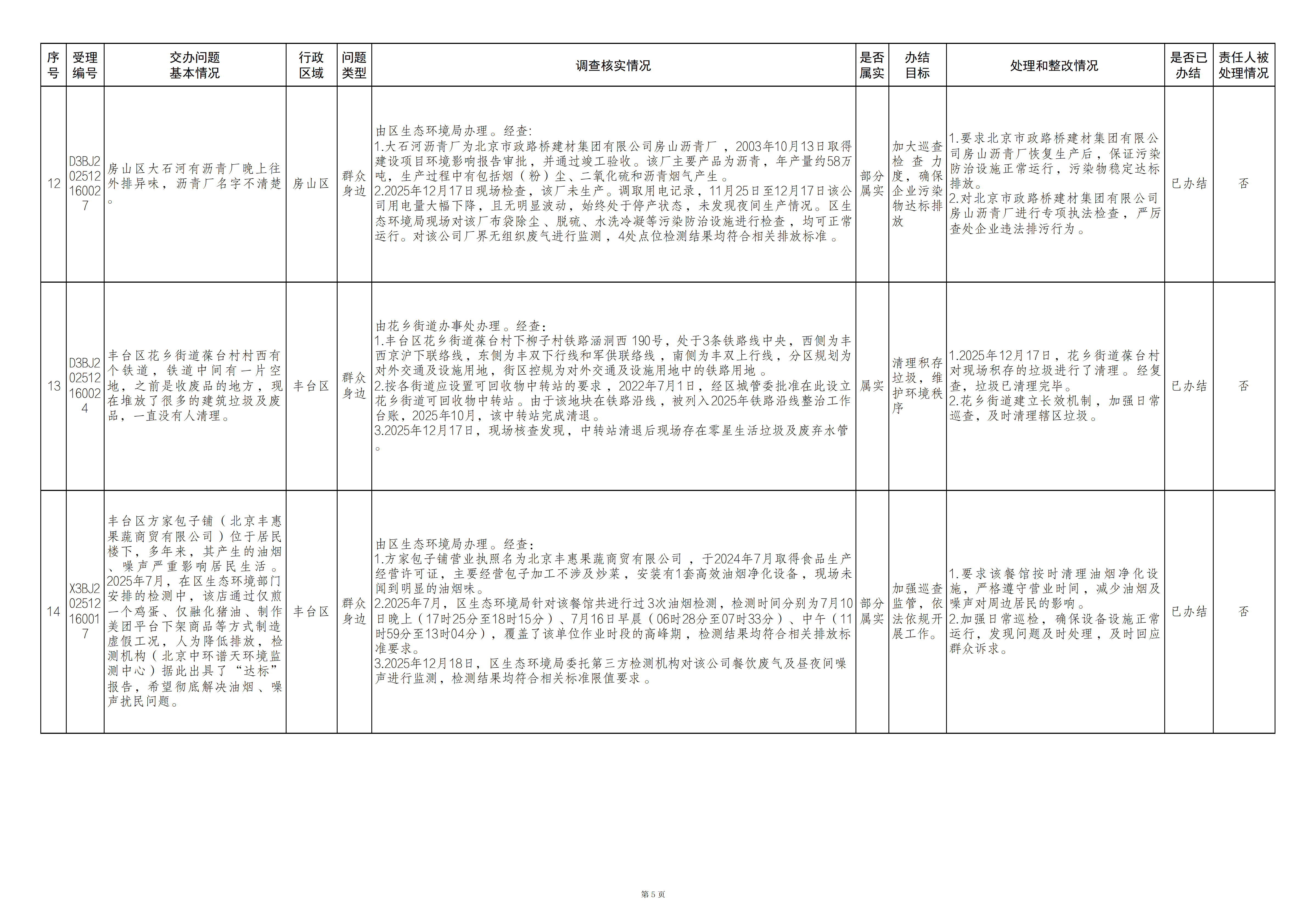 中央生态环境保护督察群众信访举报转办和边督边改公开情况（第二十八批）