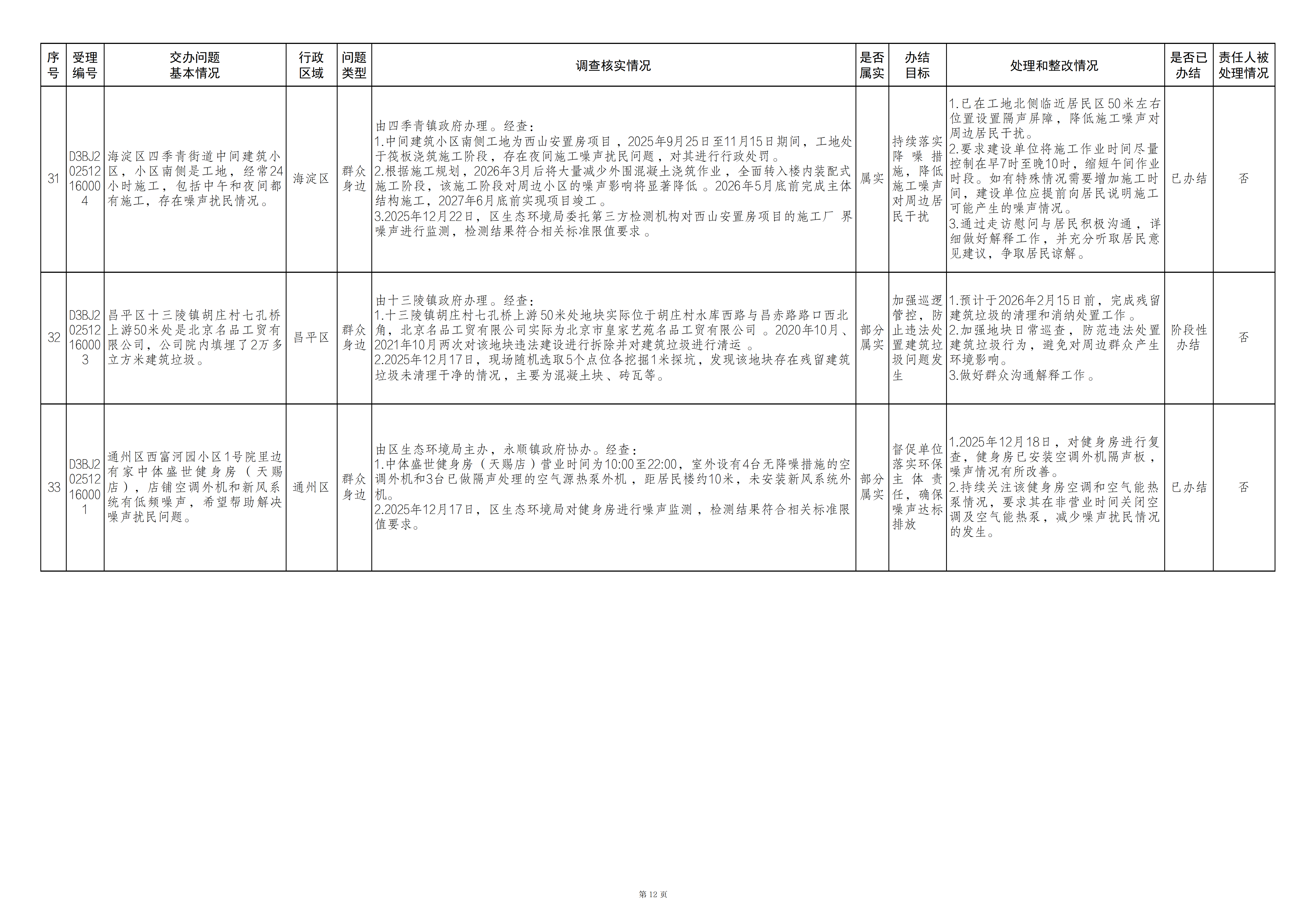 中央生态环境保护督察群众信访举报转办和边督边改公开情况（第二十八批）