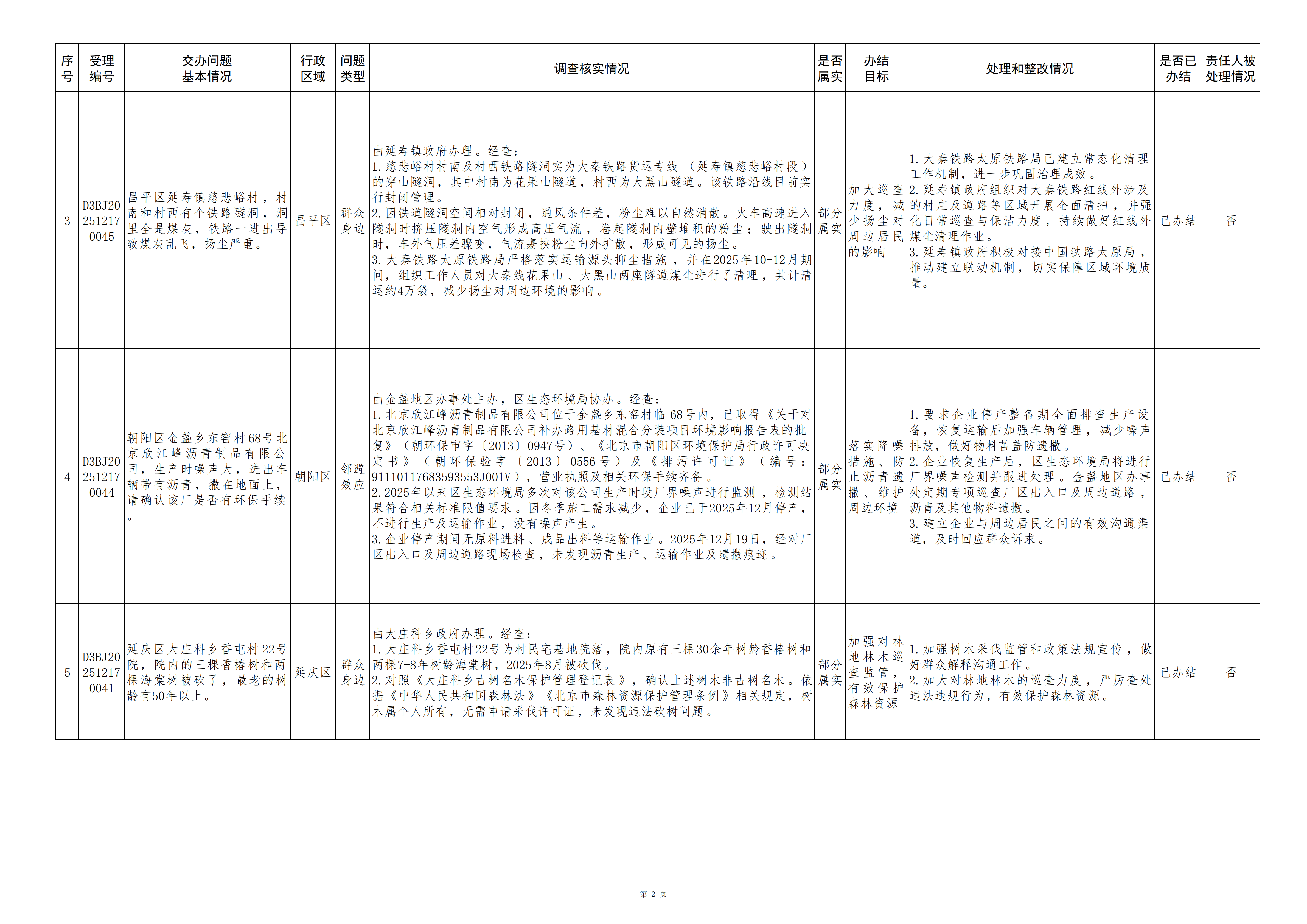中央生态环境保护督察群众信访举报转办和边督边改公开情况（第二十九批）