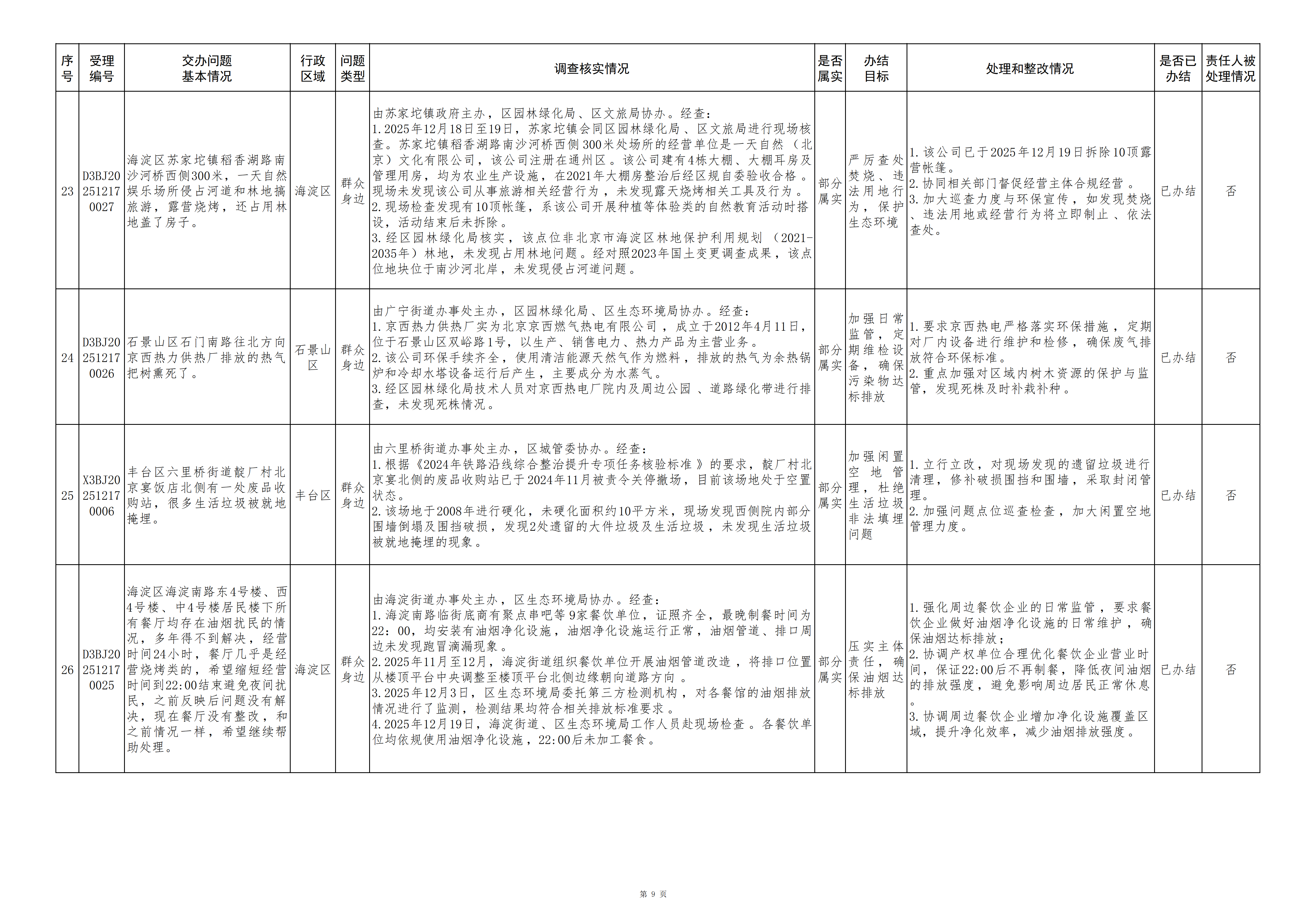中央生态环境保护督察群众信访举报转办和边督边改公开情况（第二十九批）