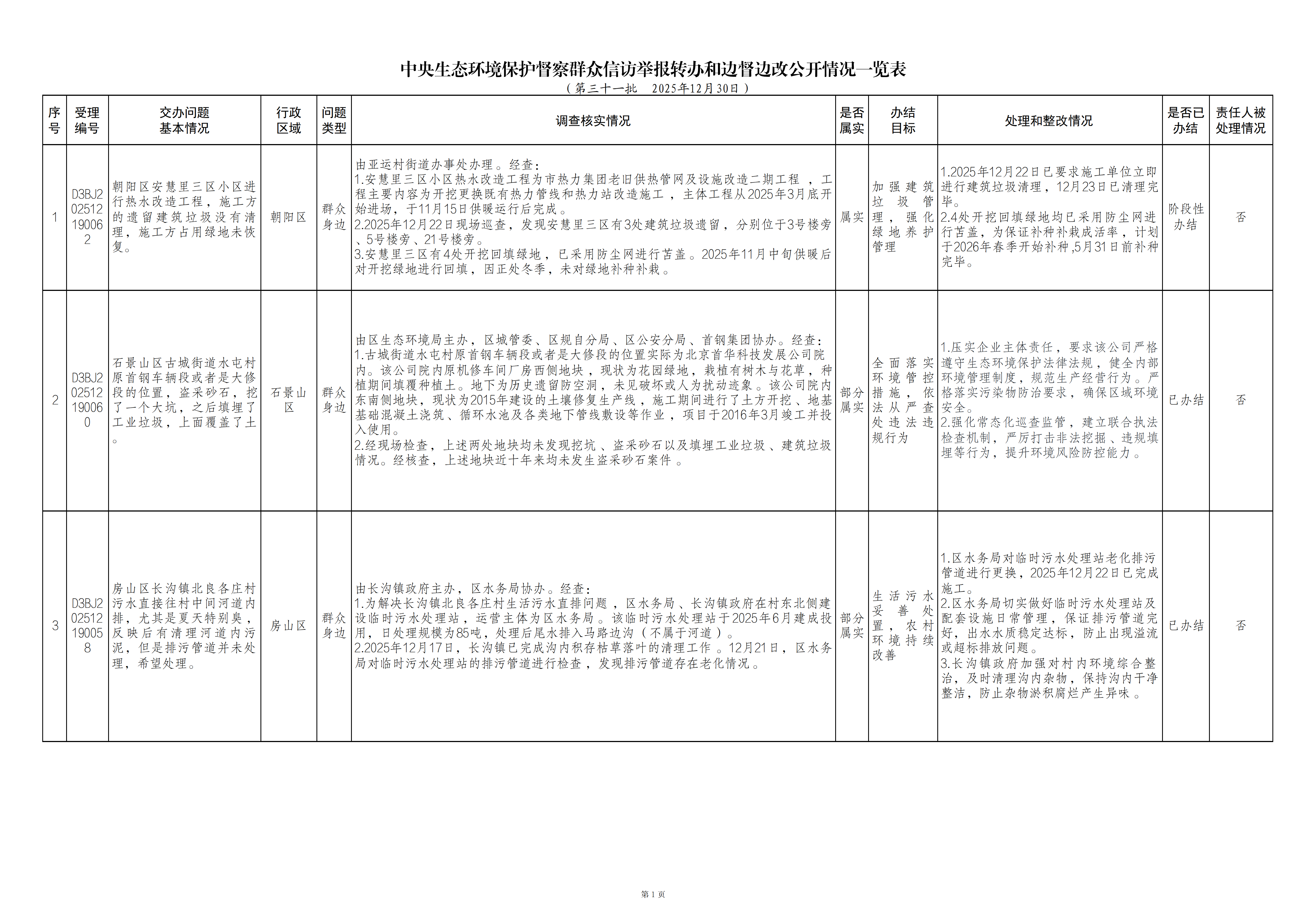 中央生态环境保护督察群众信访举报转办和边督边改公开情况（第三十一批）