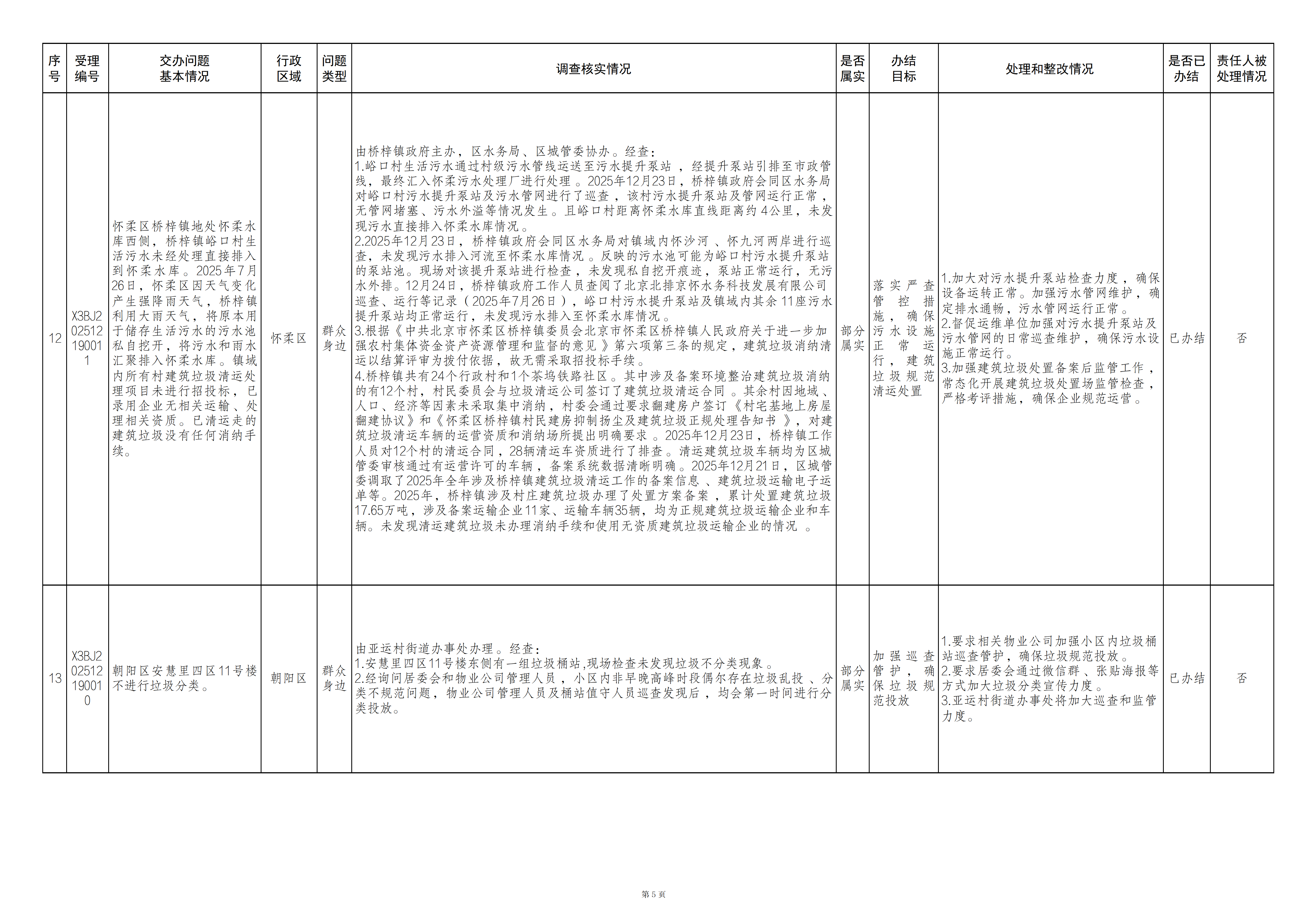 中央生态环境保护督察群众信访举报转办和边督边改公开情况（第三十一批）