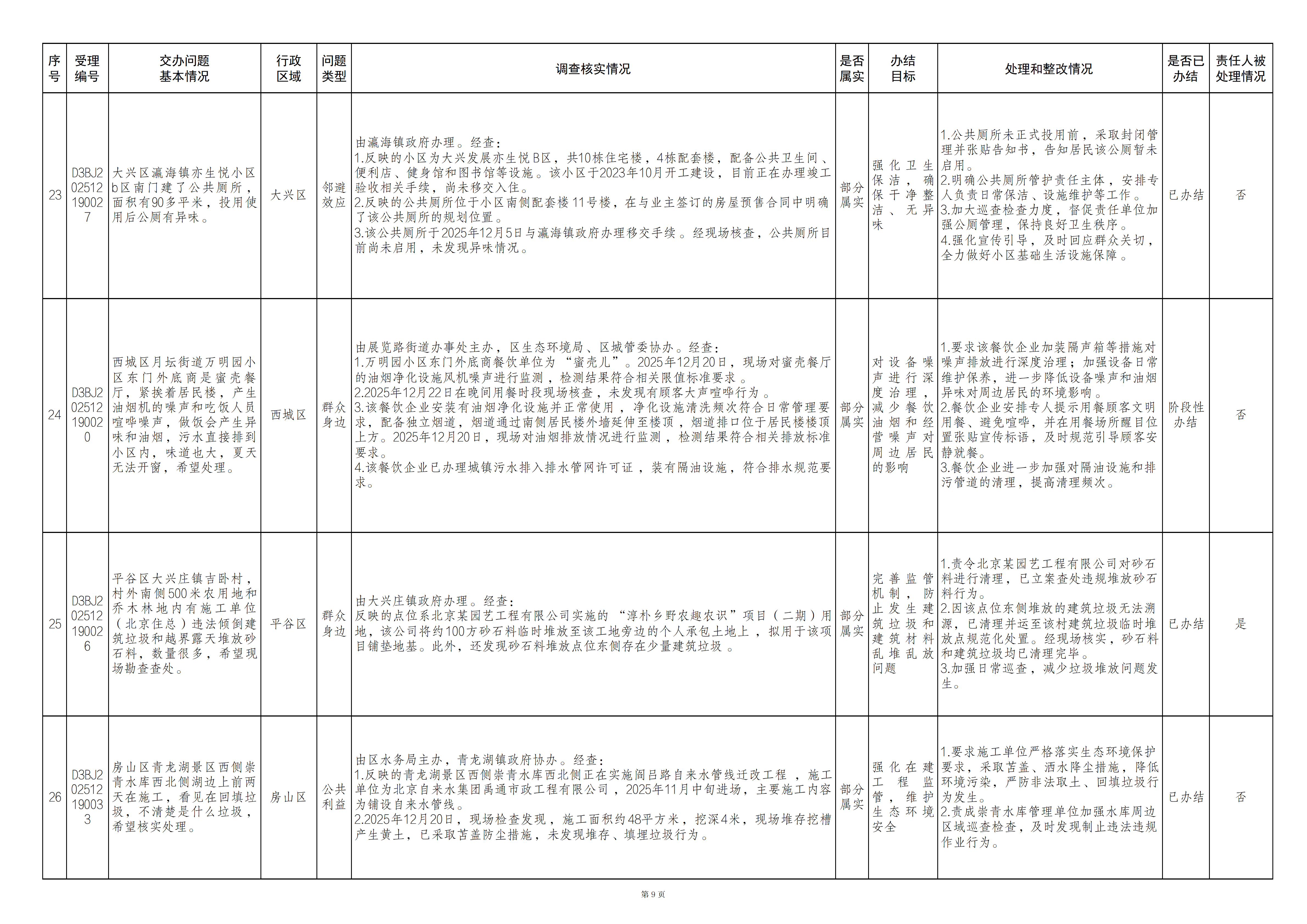 中央生态环境保护督察群众信访举报转办和边督边改公开情况（第三十一批）